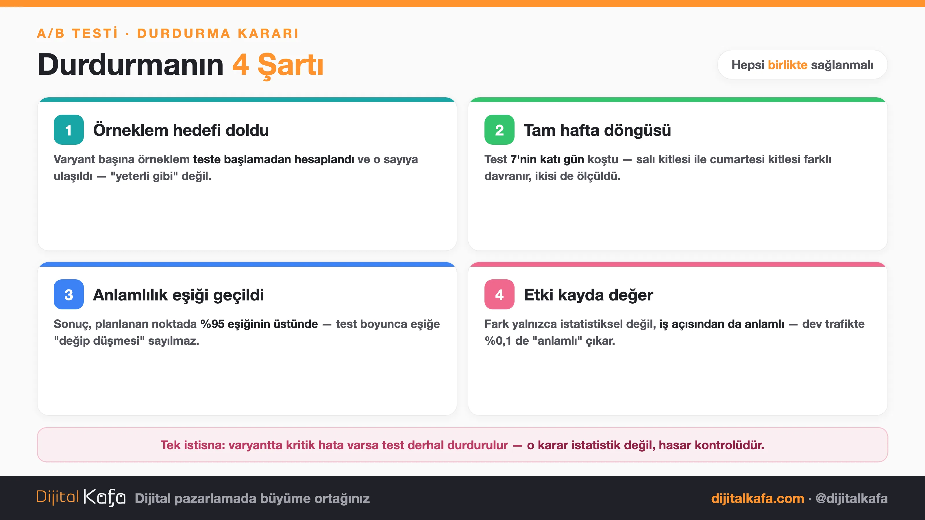 A/B testini durdurmanın 4 şartı: örneklem hedefi doldu, test tam hafta döngüsünde koştu, anlamlılık eşiği planlanan noktada geçildi ve etki iş açısından kayda değer — hepsi birlikte sağlanmalı