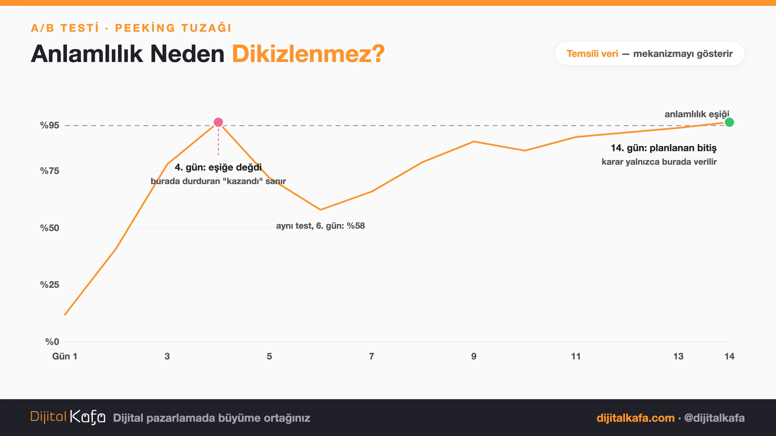 Peeking tuzağını gösteren temsili anlamlılık grafiği: test boyunca dalgalanan çizgi 4. gün yüzde 95 eşiğine değip 6. gün yüzde 58'e düşüyor; karar yalnızca 14. gündeki planlanan bitişte verilir