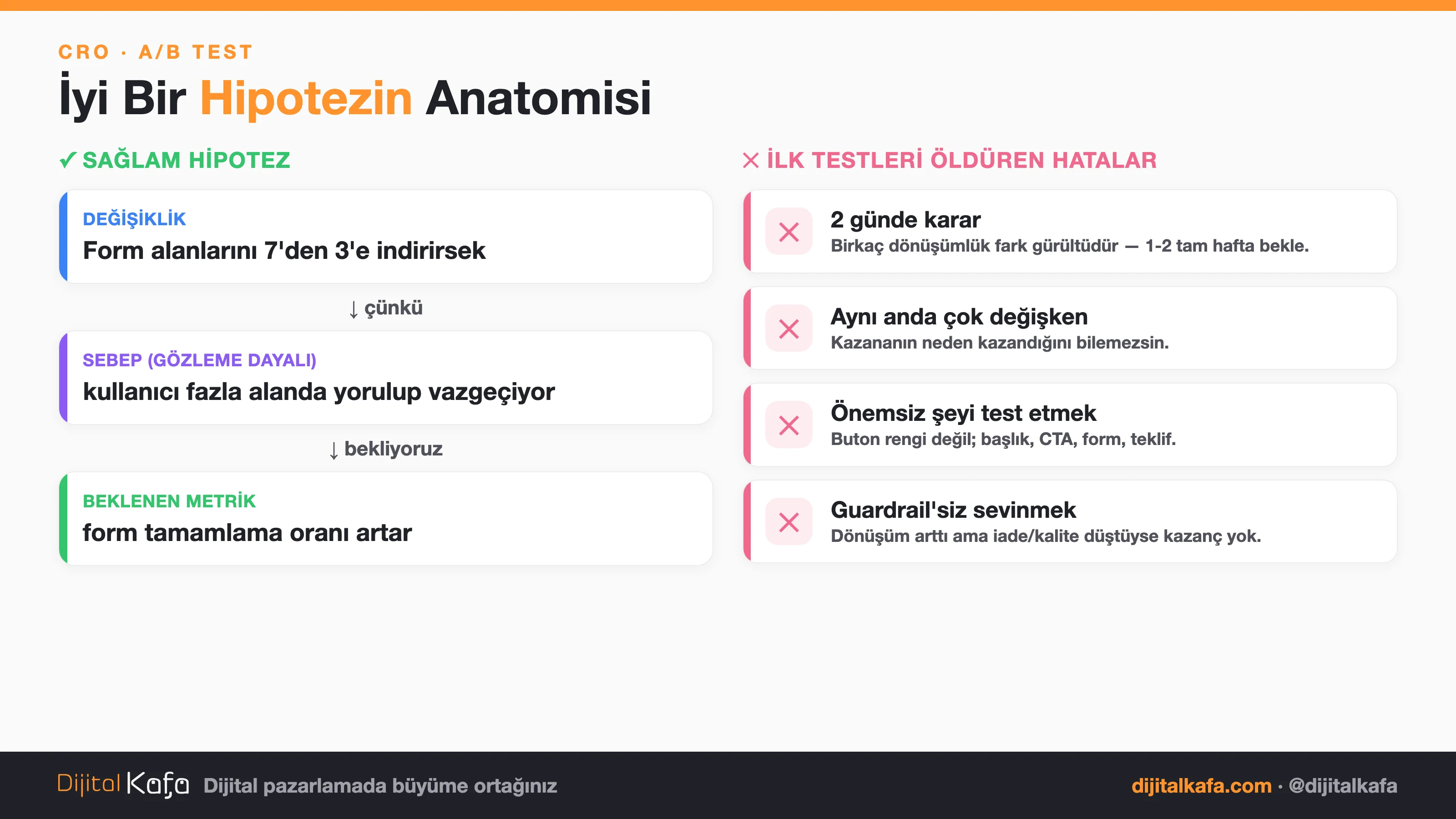 İyi bir A/B testi hipotezinin anatomisi: değişiklik + sebep + beklenen metrik; ve kaçınılacak üç hata
