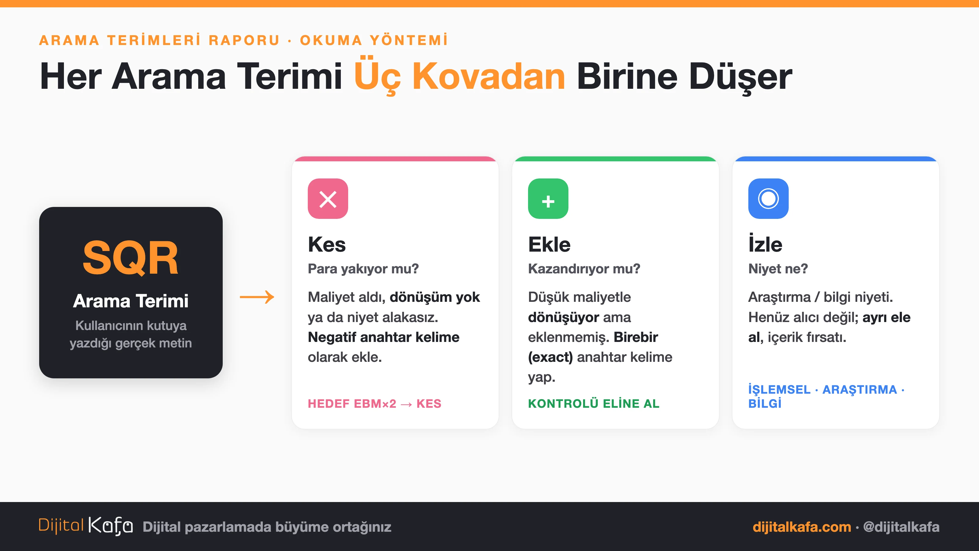 Arama terimlerini üç kovaya ayıran akış şeması: kes (negatif ekle), ekle (birebir anahtar kelime), izle (niyet ayır)
