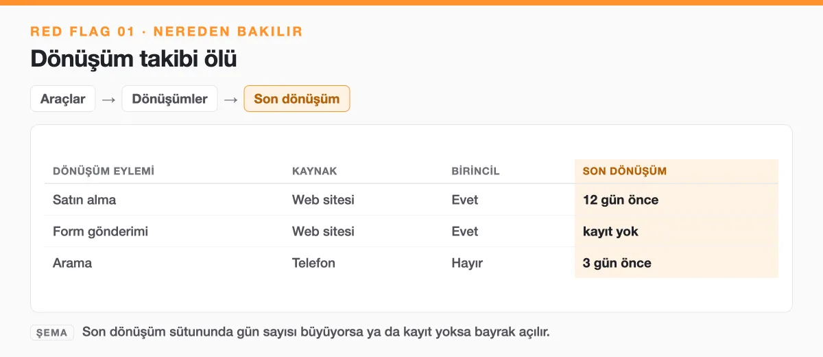 Şema: Araçlar, Dönüşümler ekranında Son dönüşüm sütunundan dönüşüm takibinin canlı olup olmadığı nasıl kontrol edilir