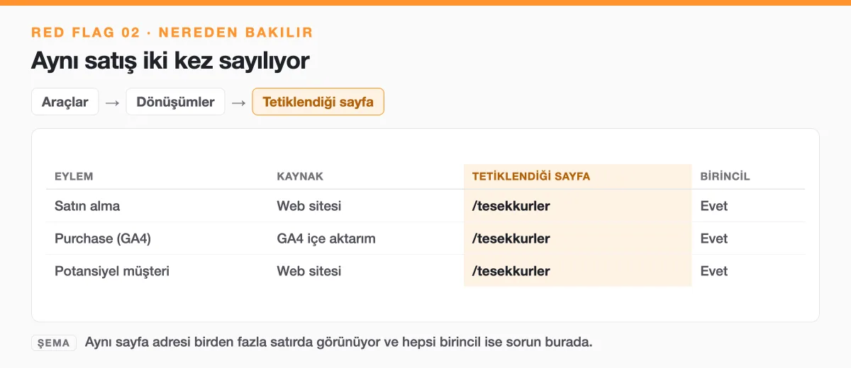 Şema: Dönüşümler ekranında birincil eylemlerin tetiklendiği sayfa sütunu, aynı sayfada birden fazla birincil eylem çift sayım demektir