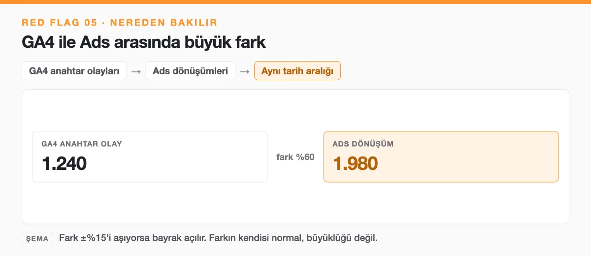Şema: GA4 anahtar olayları ile Google Ads dönüşümlerinin aynı tarih aralığında karşılaştırılması, fark yüzde 15'i aşarsa red flag