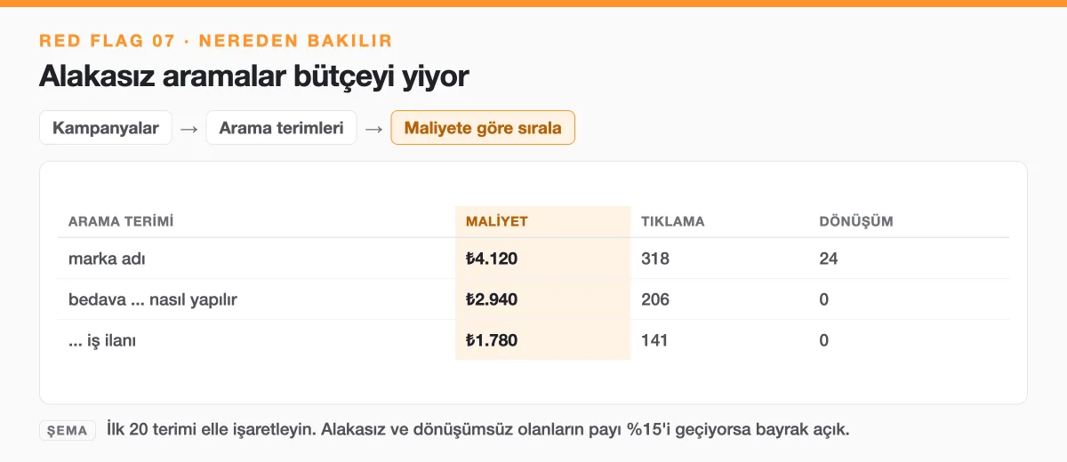 Şema: Arama terimleri raporunu maliyete göre sıralayıp alakasız terimlerin harcama payını bulma