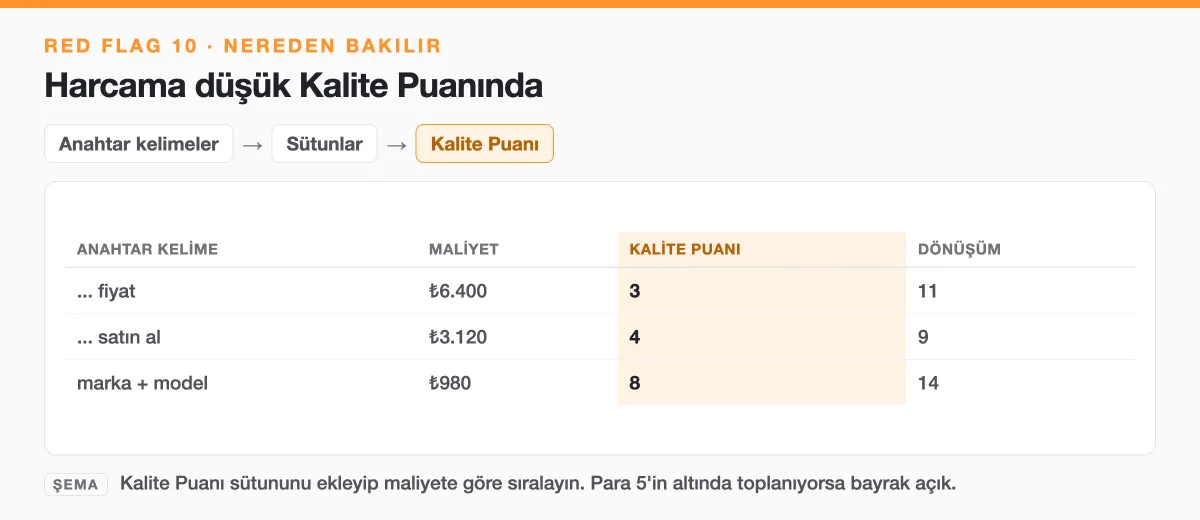 Şema: Anahtar kelimeler ekranına Kalite Puanı sütunu ekleyip harcamanın düşük puanlı kelimelerde toplanıp toplanmadığını görme