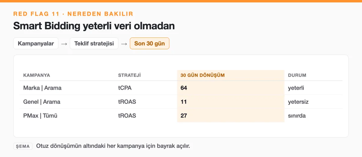 Şema: Kampanya listesinde teklif stratejisi ve son 30 günün dönüşüm sayısı, otuzun altındaki kampanyalarda Smart Bidding yetersiz veriyle çalışır