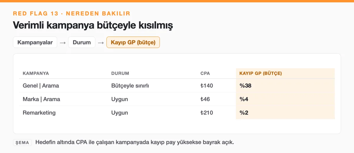 Şema: Kampanya durumu ve Kayıp Gösterim Payı bütçe sütunu, hedefin altında CPA ile çalışan kampanya bütçeyle sınırlıysa red flag