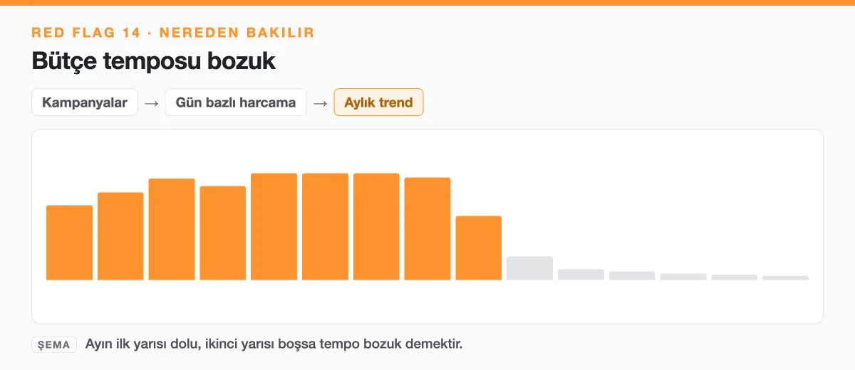 Şema: Gün bazlı harcama grafiğinde ayın ilk yarısı dolu ikinci yarısı boş, bozuk bütçe temposu