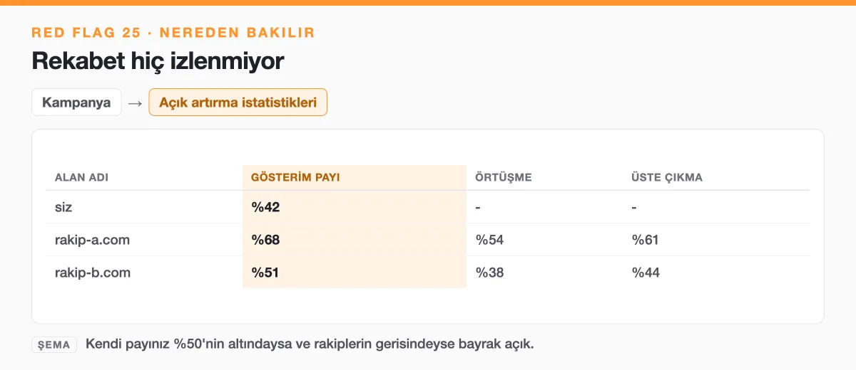 Şema: Açık artırma istatistiklerinde kendi gösterim payınız ile rakiplerin payının karşılaştırılması