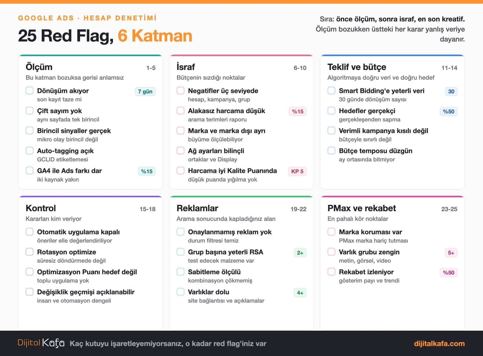 Google Ads 25 red flag kontrol listesi: ölçüm, israf, teklif ve bütçe, kontrol, reklamlar, PMax ve rekabet olmak üzere 6 katmanda 25 kontrol noktası ve sayısal eşikleri