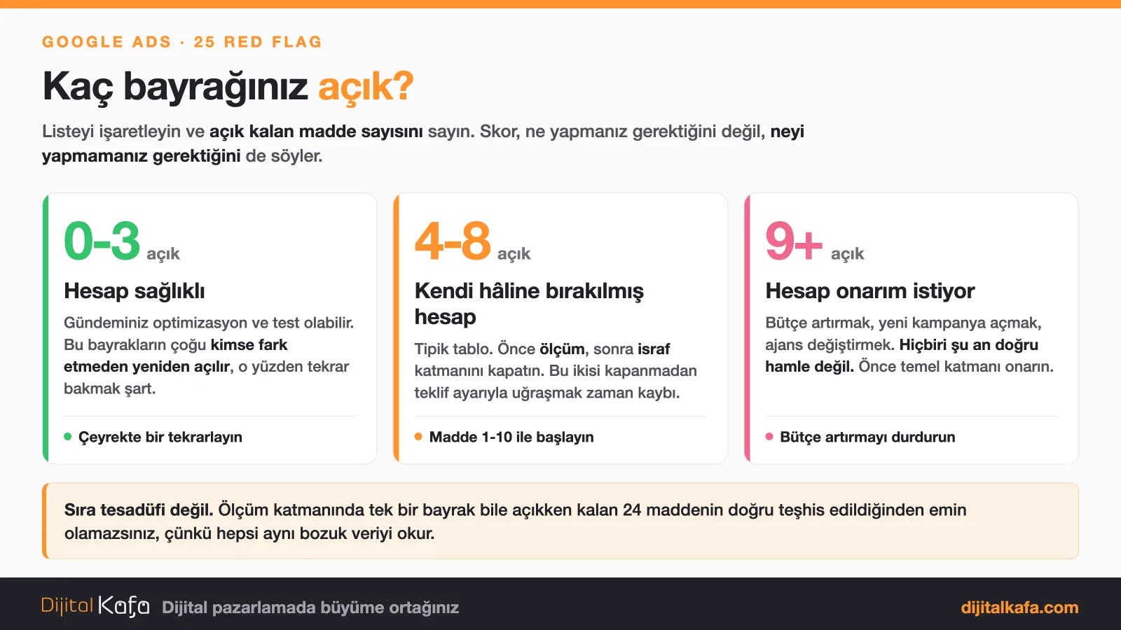 Google Ads red flag puanlaması: 0-3 açık bayrak hesap sağlıklı, 4-8 kendi hâline bırakılmış hesap, 9 ve üzeri hesap onarım istiyor