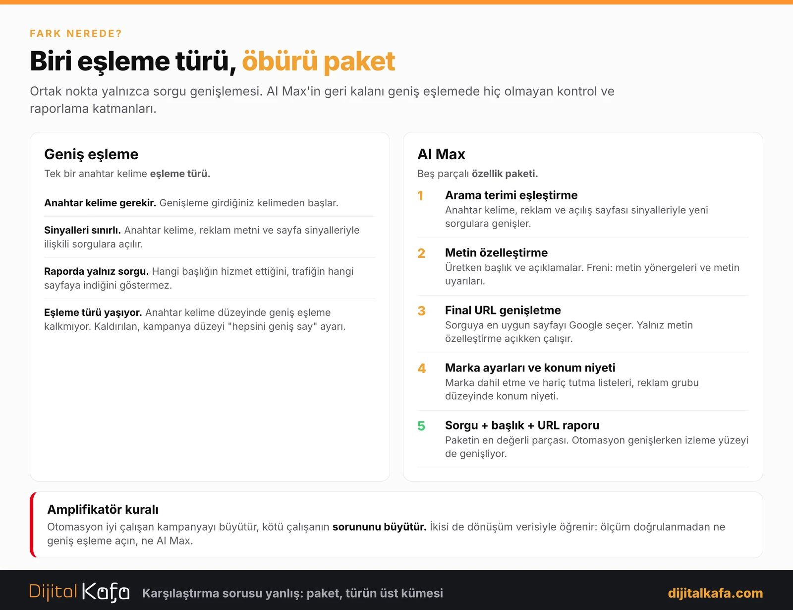 Geniş eşleme tek bir eşleme türü, AI Max ise arama terimi eşleştirme, metin özelleştirme, final URL genişletme, marka ayarları ve sorgu-başlık-URL raporundan oluşan beş parçalı paket