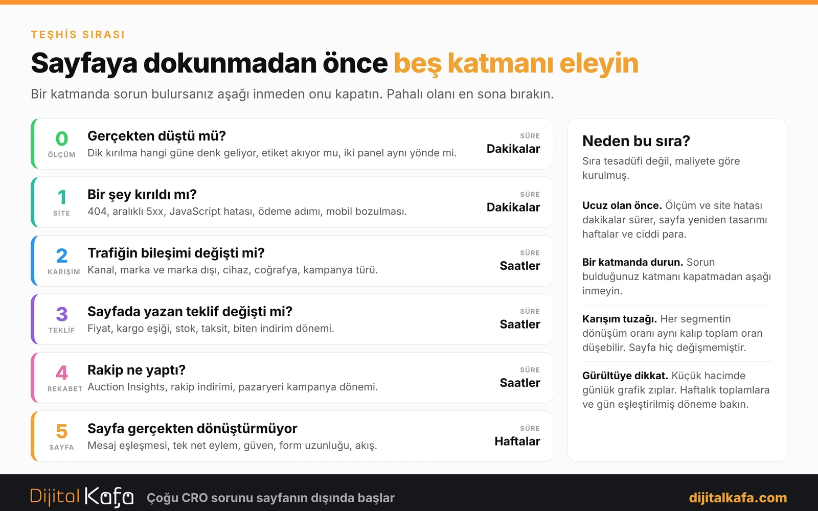 Teşhis sırası: ölçüm ve site hatası dakikalar, trafik karışımı, teklif ve rekabet saatler, sayfa çalışması haftalar sürer