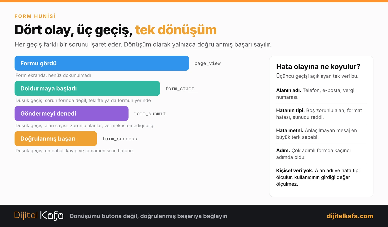 Form hunisi: formu görme, doldurmaya başlama, gönderme denemesi ve doğrulanmış başarı adımları ile her geçişin işaret ettiği sorun