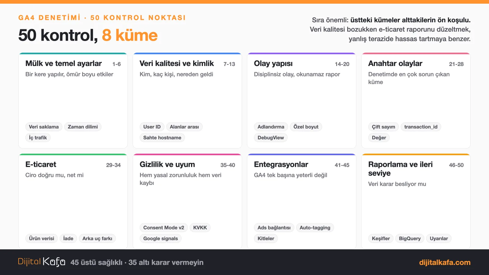 GA4 denetimi küme haritası: mülk ayarları, veri kalitesi, olay yapısı, anahtar olaylar, e-ticaret, gizlilik, entegrasyonlar ve raporlama olmak üzere 8 kümede 50 kontrol