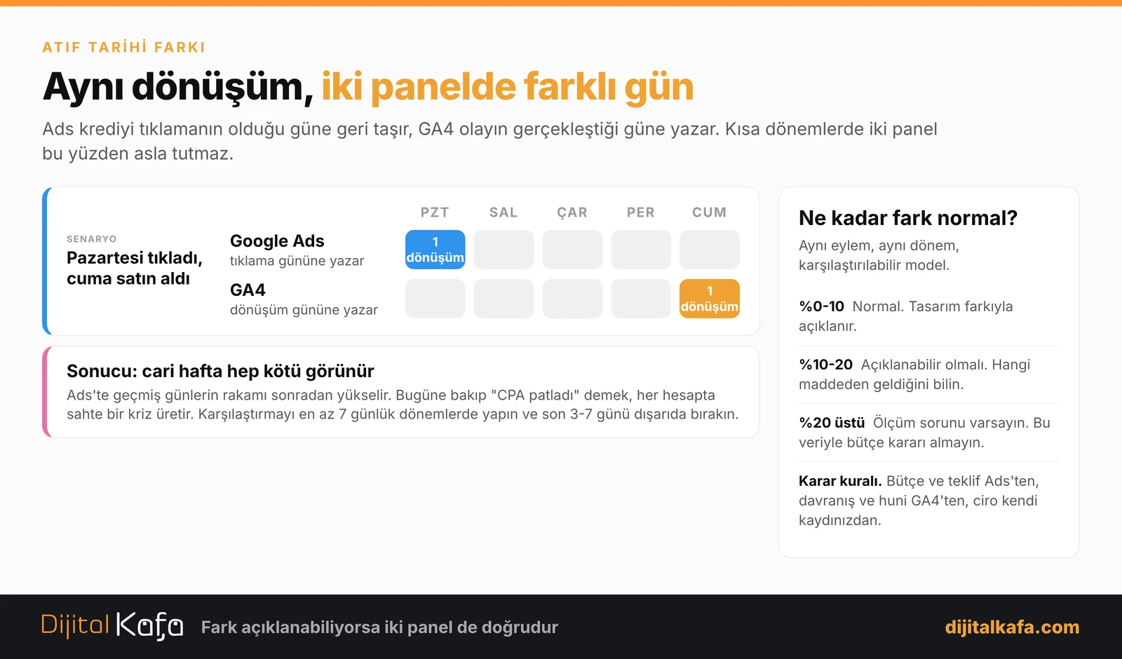 Pazartesi tıklayıp cuma satın alan kullanıcının dönüşümü Google Ads'te pazartesiye, GA4'te cumaya yazılır