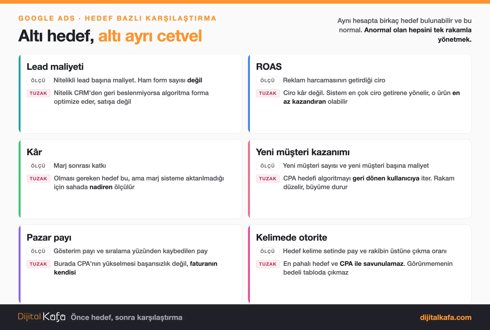 Google Ads kampanya hedefleri: lead maliyeti, ROAS, kâr, yeni müşteri kazanımı, pazar payı ve kelimede otorite hedeflerinin ölçüsü ve tipik tuzağı