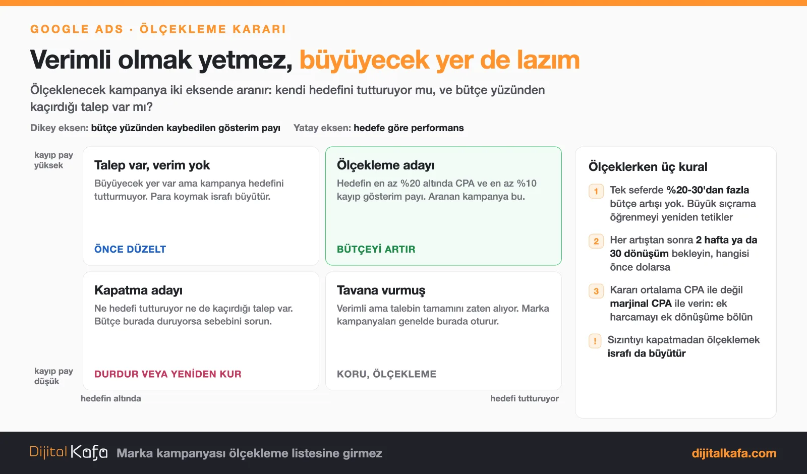 Google Ads ölçekleme kararı matrisi: hedefe göre performans ve bütçe yüzünden kaybedilen gösterim payı eksenlerinde dört durum ve her biri için karar