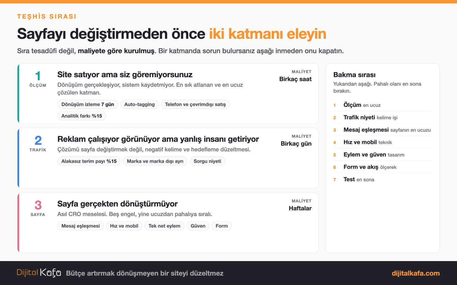 Teşhis sırası şeması: birinci katman ölçüm birkaç saat, ikinci katman trafik niyeti birkaç gün, üçüncü katman sayfa haftalar sürer; yanında yedi adımlık bakma sırası