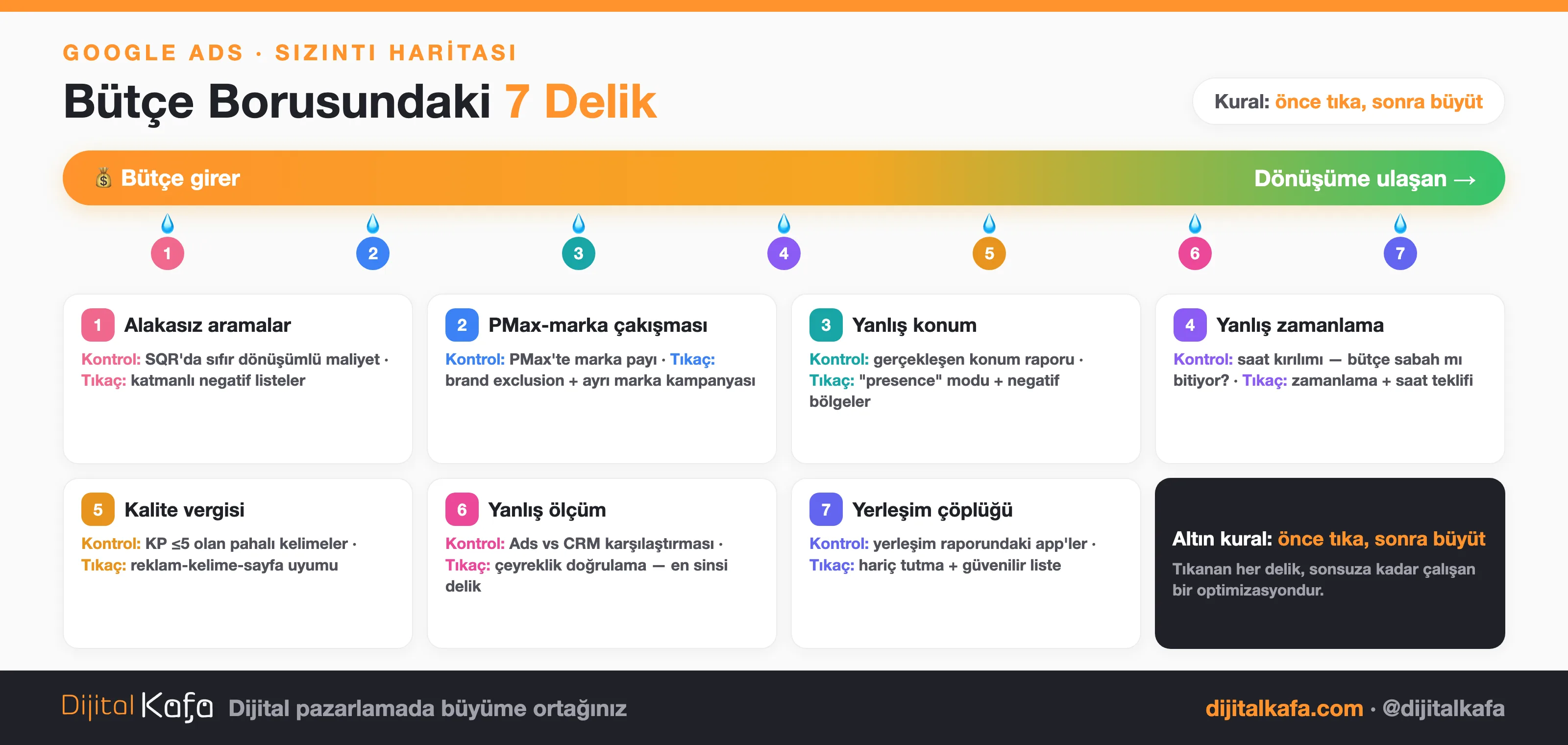 Google Ads bütçe borusundaki 7 sızıntı noktasını gösteren harita: her deliğin belirtisi ve kontrol yeri