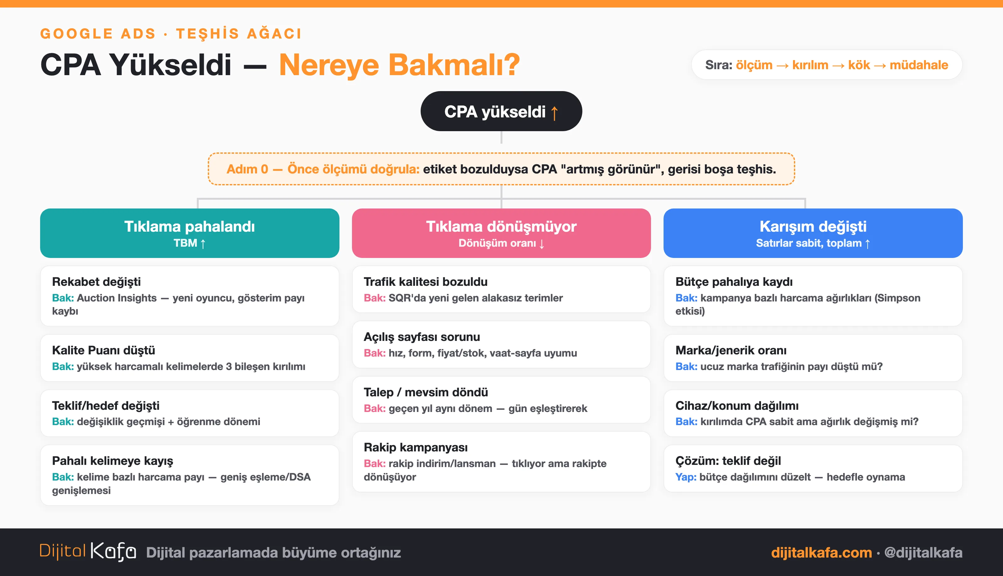 CPA artışının teşhis ağacı: ölçüm doğrulaması, TBM artışı, dönüşüm oranı düşüşü ve karışım değişimi dalları