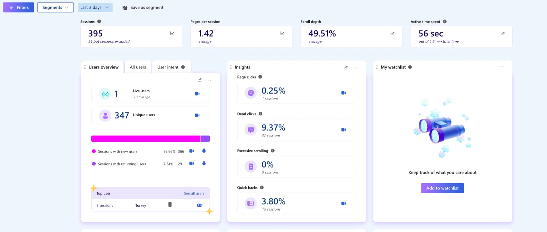 Microsoft Clarity panelinden gerçek bir görünüm: oturum sayısı, kaydırma derinliği ve Insights bölümünde öfke tıklaması (rage clicks), ölü tıklama (dead clicks) ve hızlı geri dönüş (quick backs) oranları
