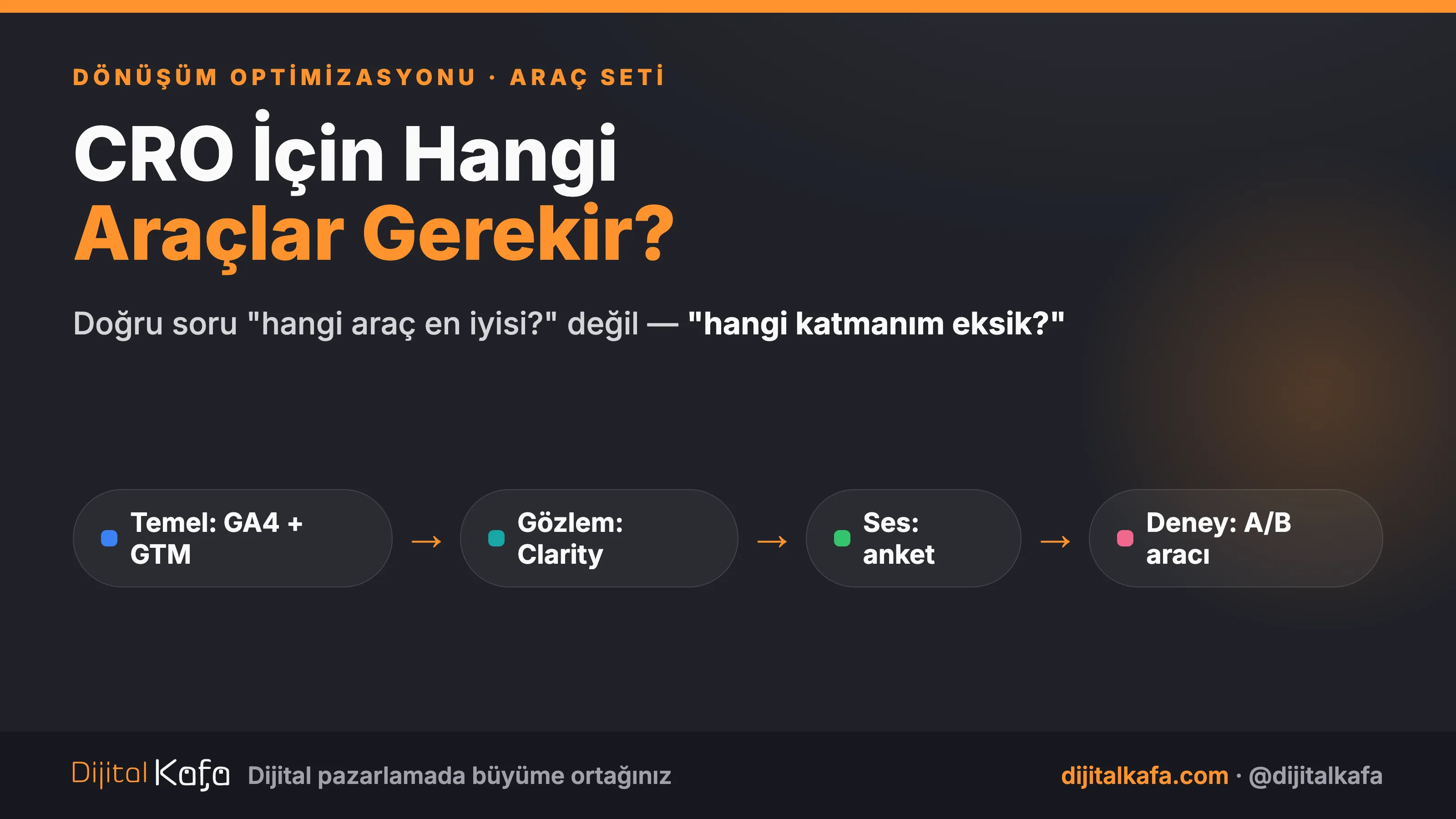 CRO araç seti dört katmanda kurulur: analitik temel, davranış gözlemi, kullanıcı geri bildirimi ve A/B deney katmanı — araç sorusu katman sorusudur