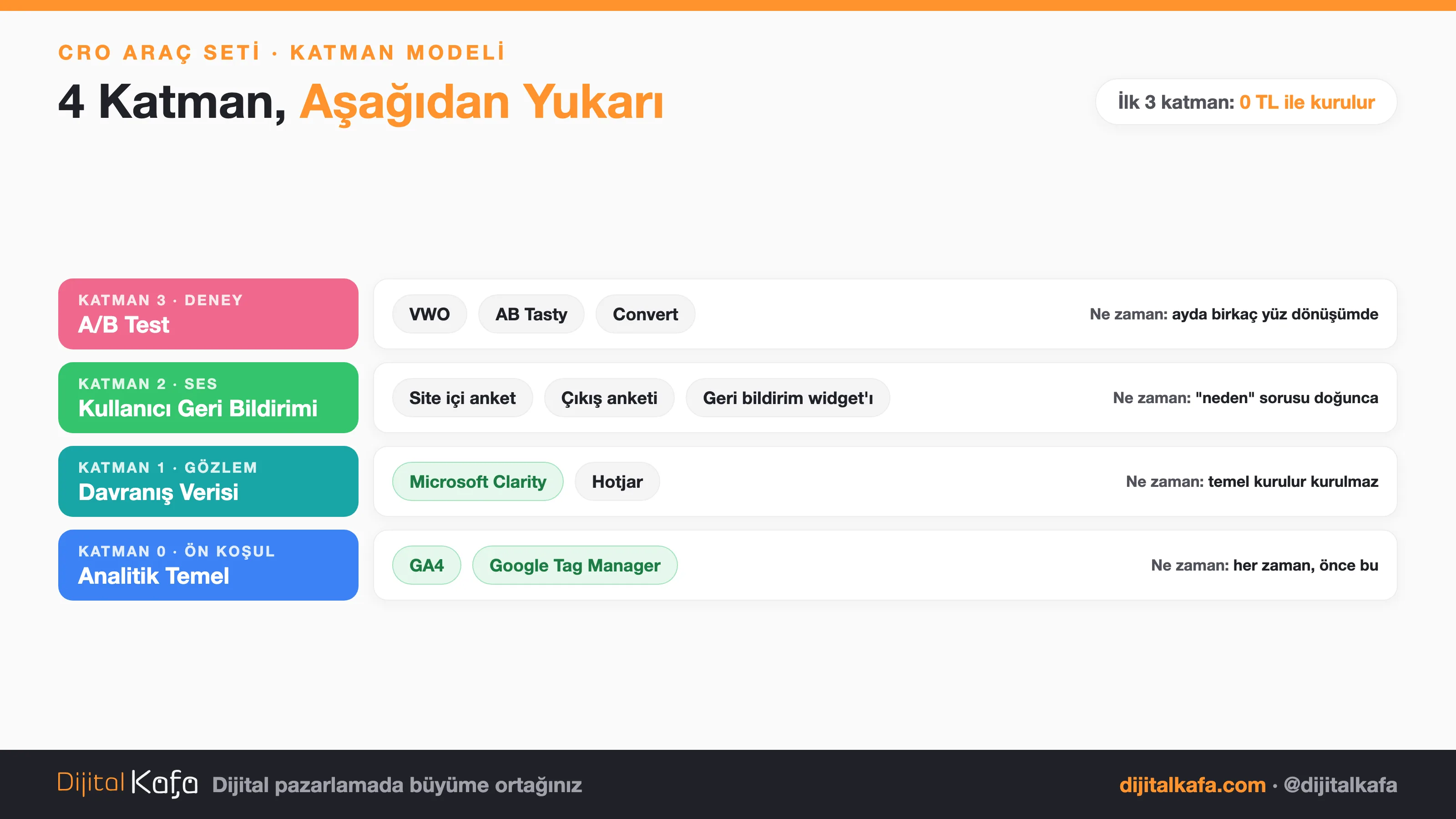 CRO araç setinin 4 katmanlı modeli: katman 0 analitik temel (GA4, GTM), katman 1 davranış gözlemi (Microsoft Clarity, Hotjar), katman 2 kullanıcı geri bildirimi (site içi anket, çıkış anketi), katman 3 A/B test (VWO, AB Tasty, Convert) — ilk üç katman ücretsiz kurulur
