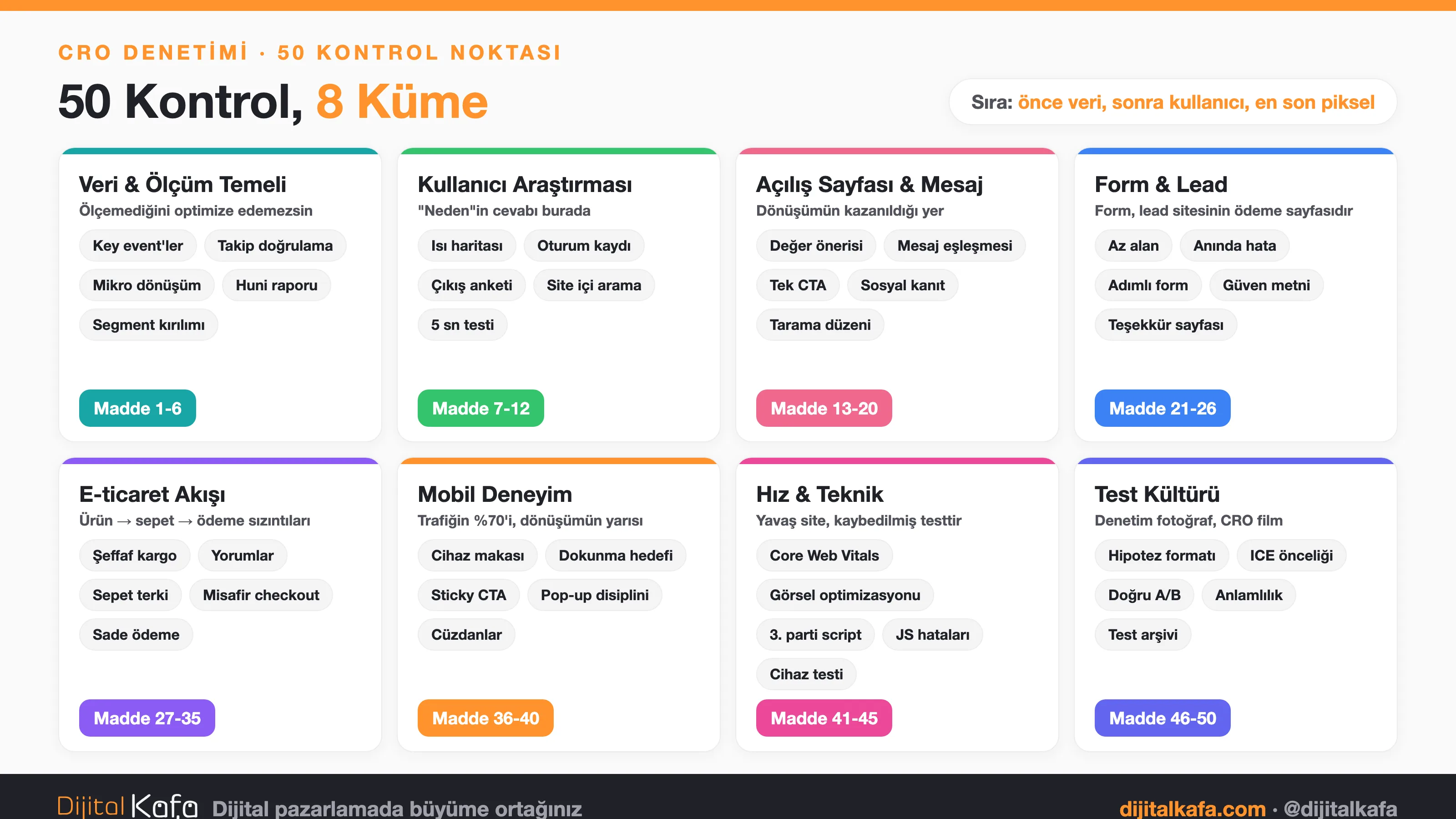 CRO denetiminin 50 kontrol noktasını 8 kümede gösteren harita: veri ve ölçüm temeli, kullanıcı araştırması, açılış sayfası ve mesaj, form ve lead, e-ticaret akışı, mobil deneyim, hız ve teknik, test kültürü