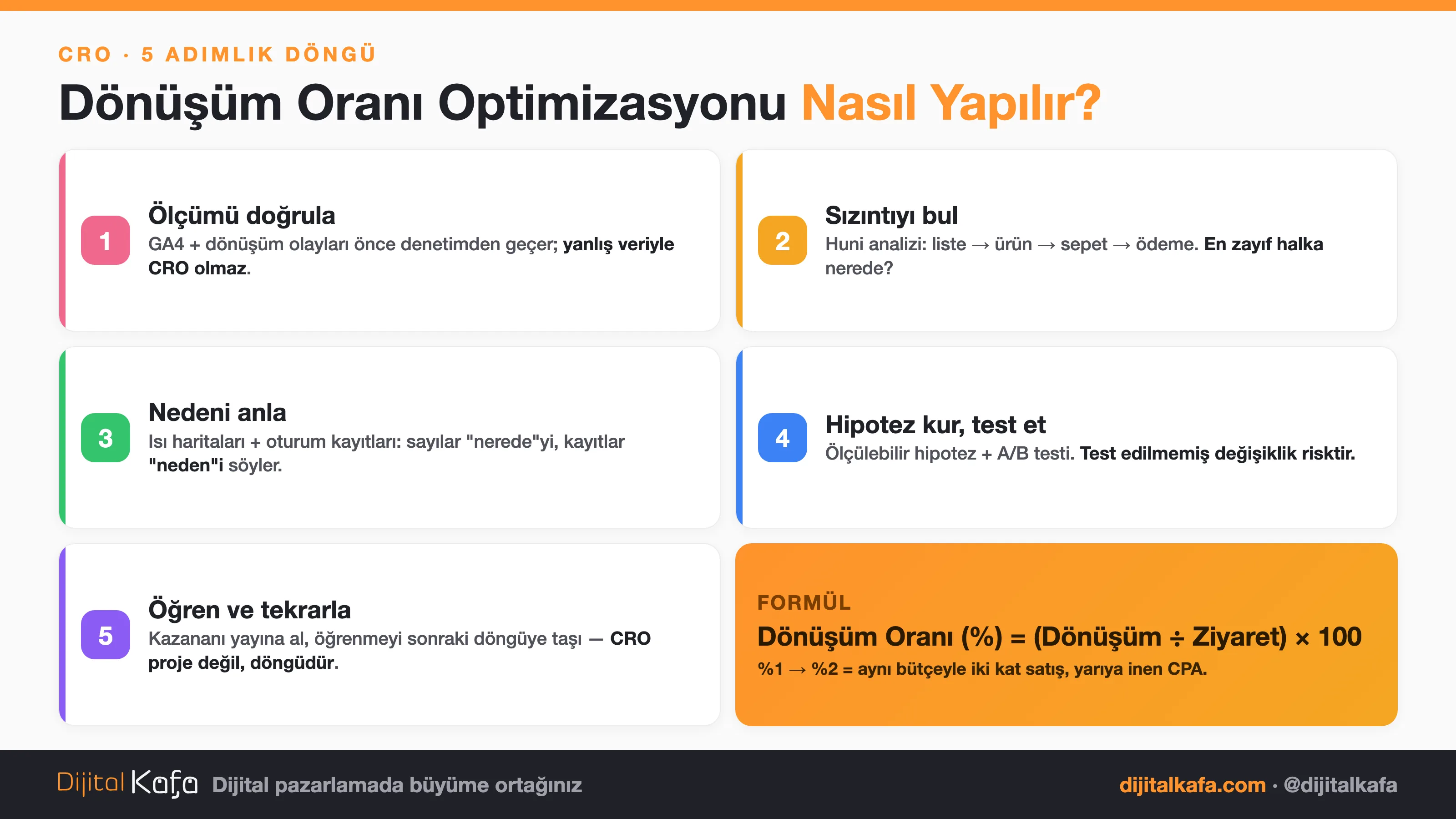 CRO'nun 5 adımlık döngüsü: ölçümü doğrula, sızıntıyı bul, nedeni anla, hipotez kur ve test et, öğren ve tekrarla — artı dönüşüm oranı formülü