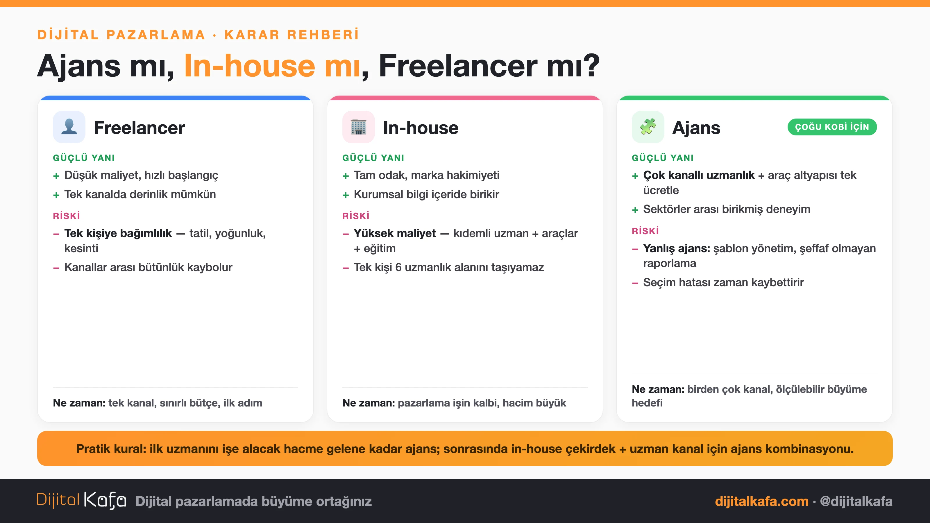 Ajans, in-house ekip ve freelancer karşılaştırması: maliyet, uzmanlık genişliği ve ölçeklenme