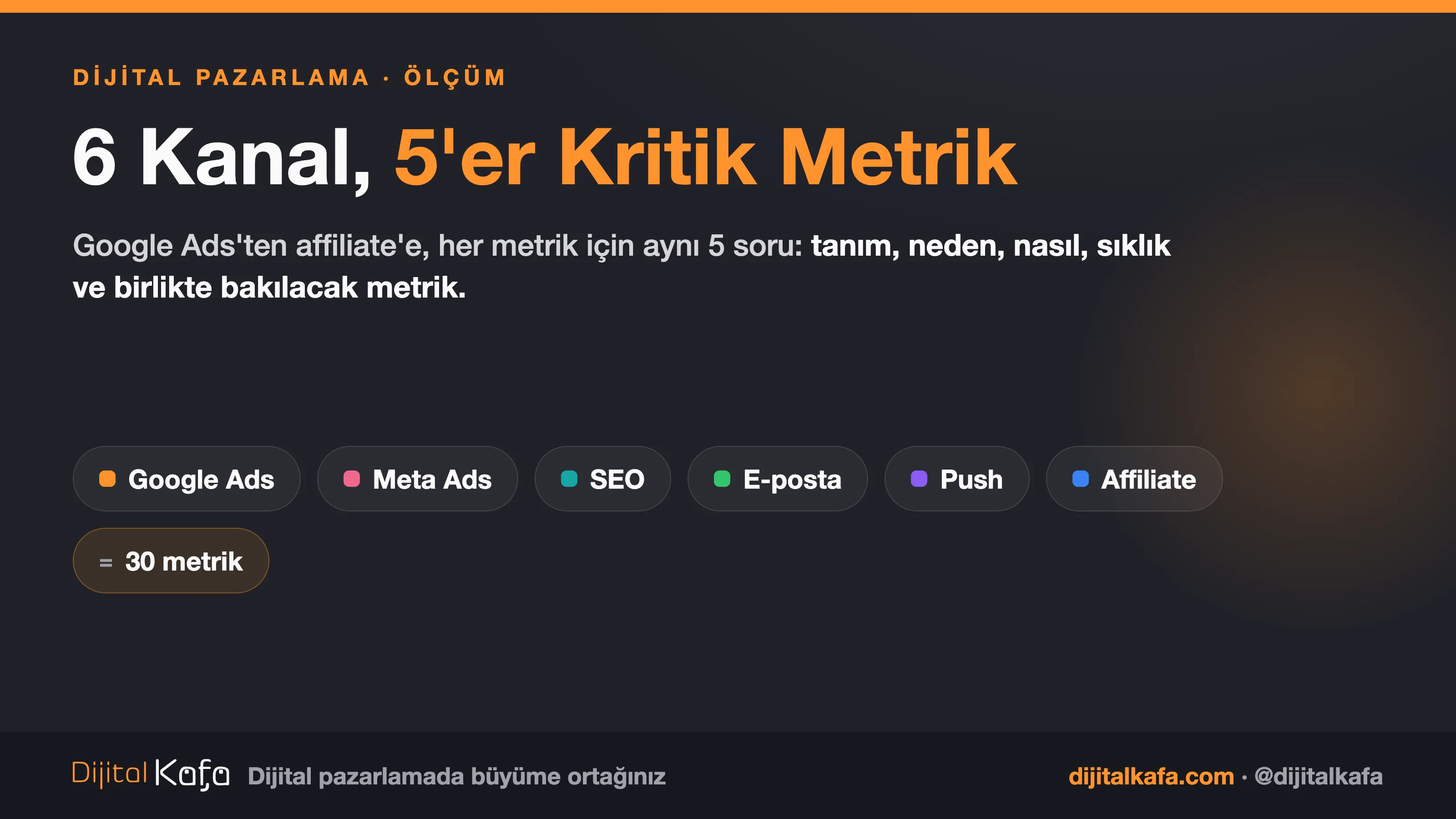 Dijital pazarlama metrikleri rehberi: 6 kanal (Google Ads, Meta Ads, SEO, e-posta, push, affiliate) ve kanal başına 5 kritik metrik, toplam 30 metrik