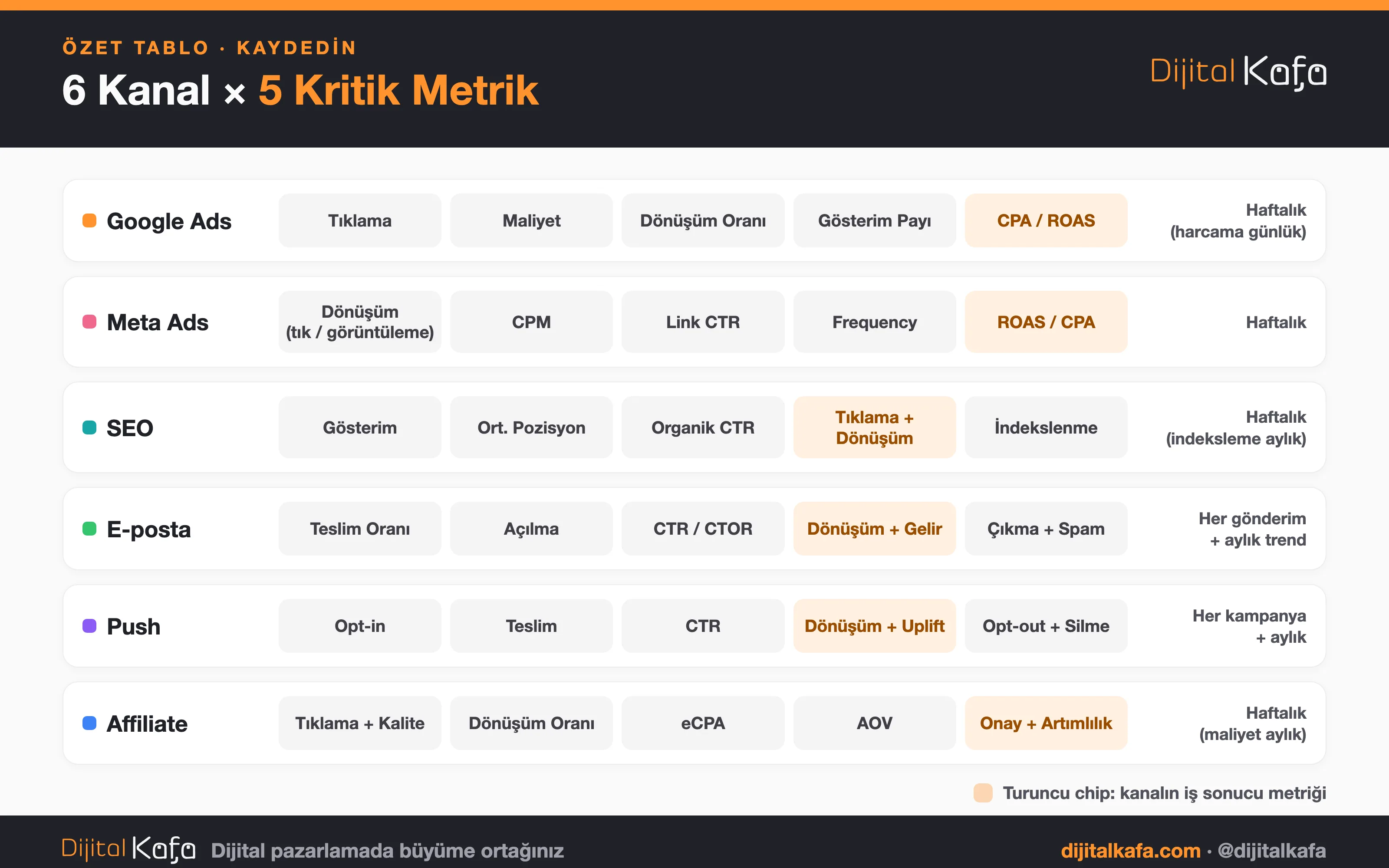 6 kanal ve 5 kritik metrik özet tablosu: Google Ads, Meta Ads, SEO, e-posta, push ve affiliate için metrik setleri ve takip sıklıkları, turuncu işaretli olan her kanalın iş sonucu metriği