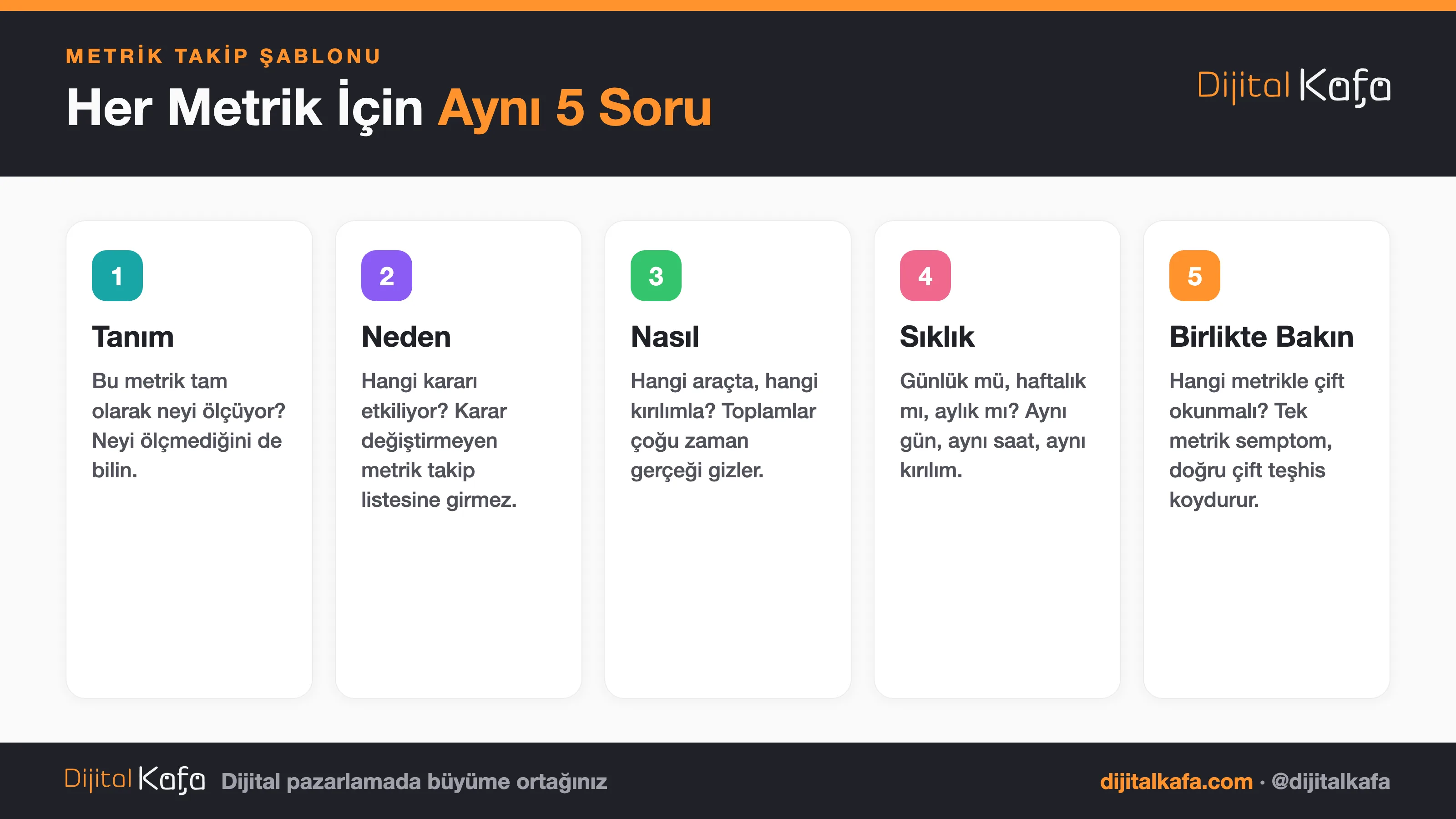 Metrik takip şablonu: her metrik için aynı 5 soru. Tanım (neyi ölçüyor), neden (hangi kararı etkiliyor), nasıl (hangi araçta hangi kırılımla), sıklık (günlük, haftalık, aylık) ve birlikte bakılacak metrik