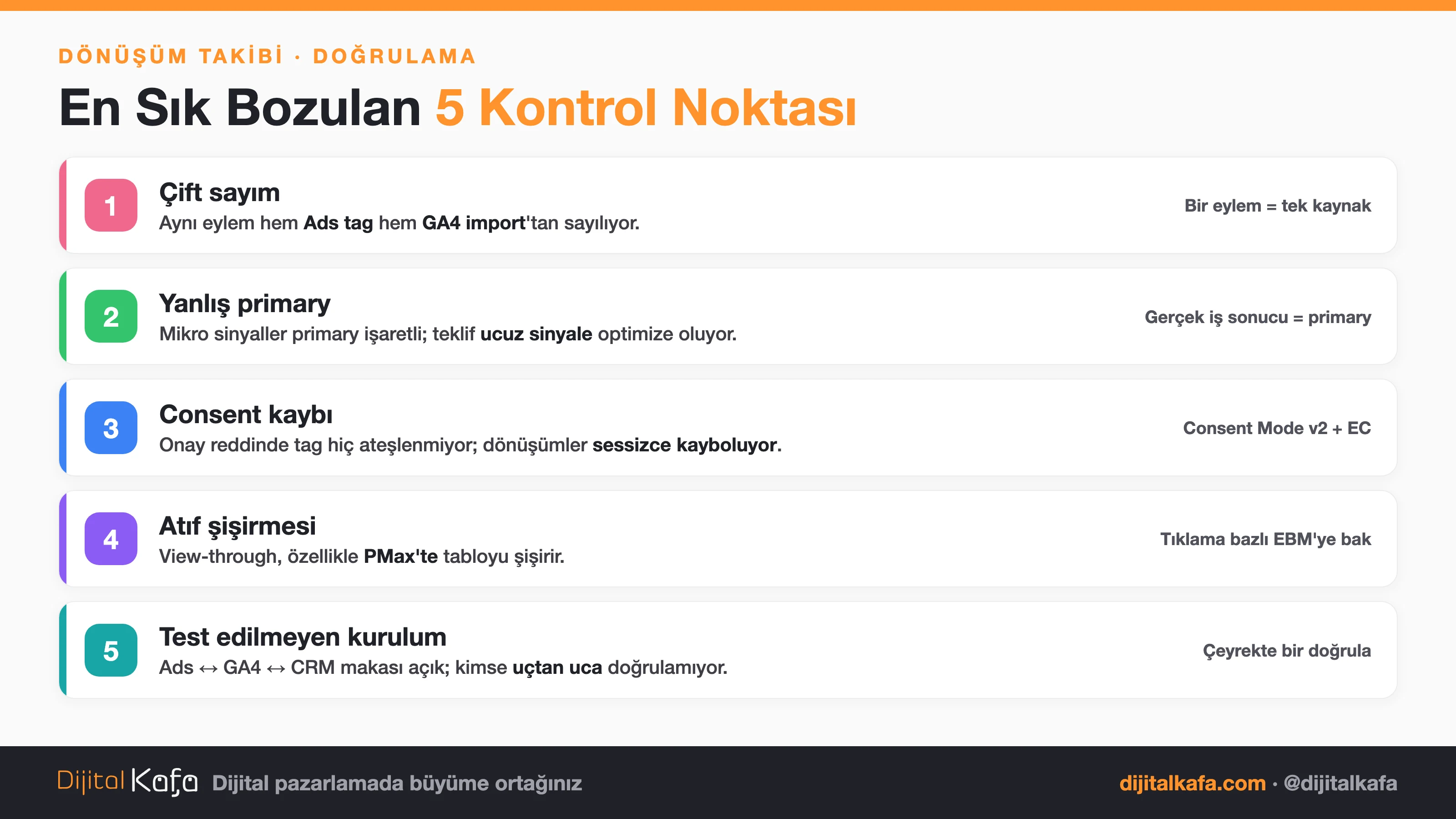 Google Ads dönüşüm takibi doğrulama checklist: çift sayım, primary eylem, consent, atıf, test