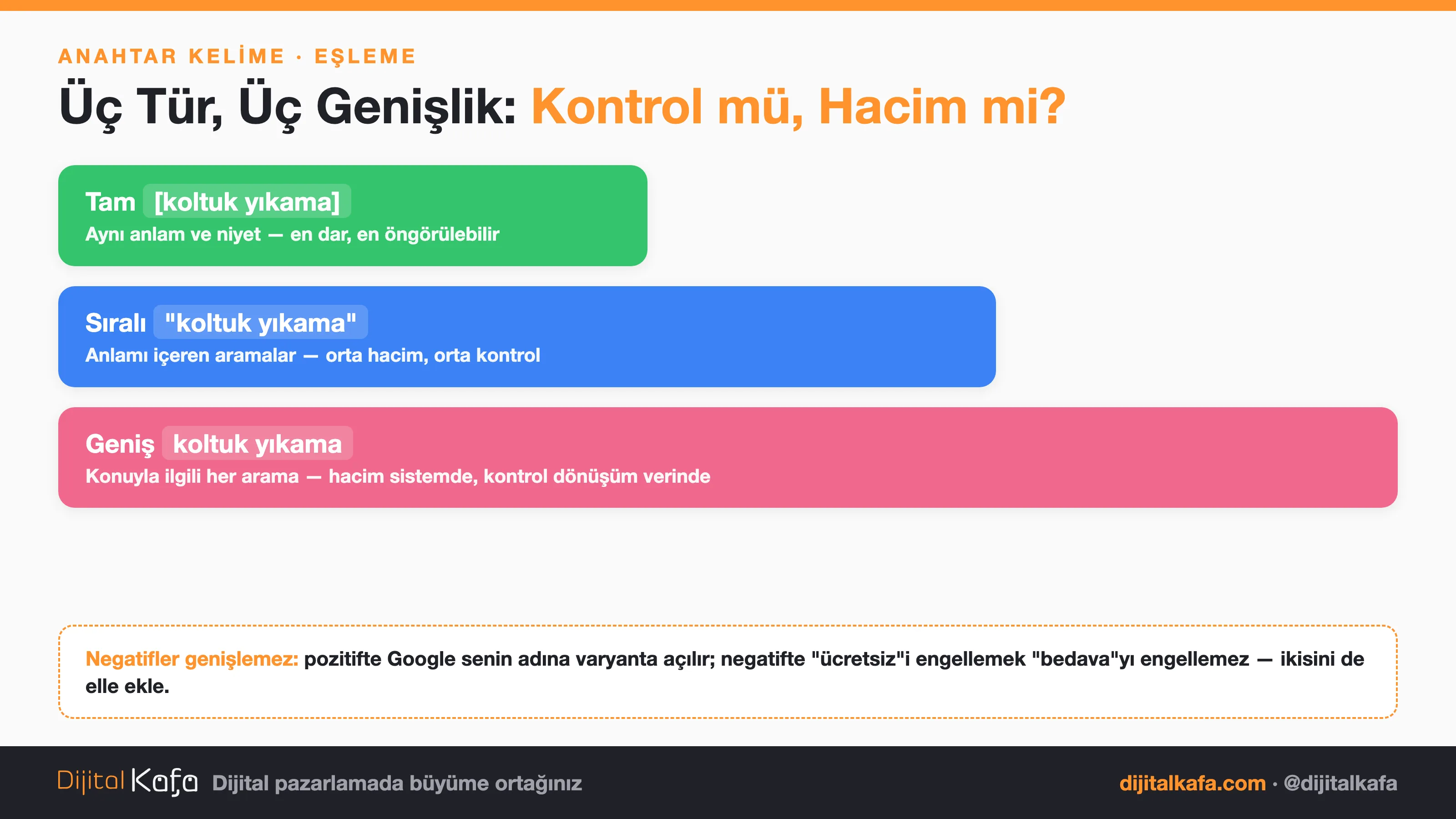 Üç eşleme türünün genişlik karşılaştırması: tam eşleme en dar ve öngörülebilir, sıralı eşleme orta, geniş eşleme en geniş kapsam; negatif kelimelerin varyantlara genişlemediği uyarısıyla