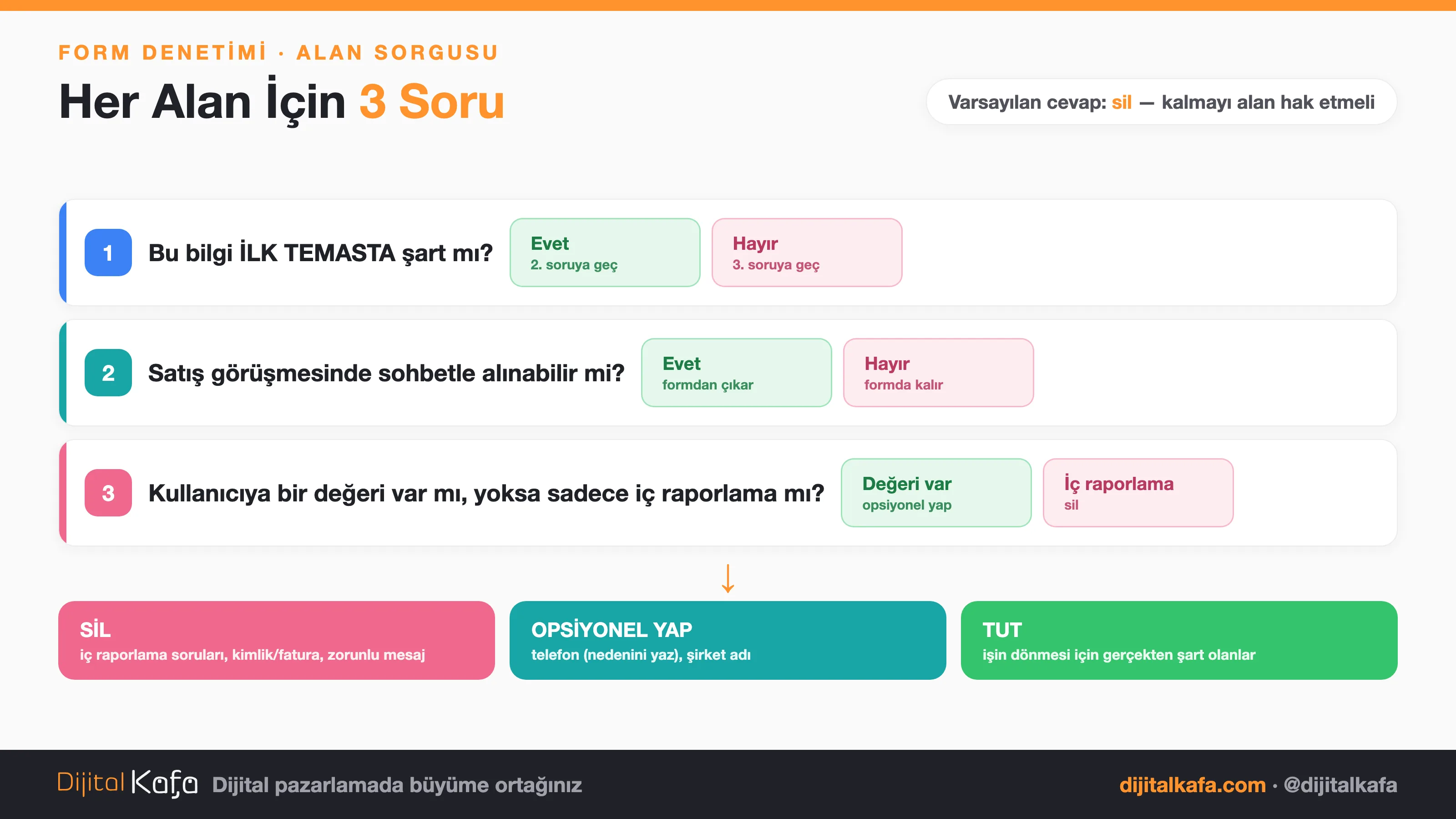Form alanı sorgusu: her alan için üç soru — ilk temasta şart mı, satışta alınabilir mi, kullanıcıya değeri var mı; cevaba göre alan silinir, opsiyonel yapılır veya kalır
