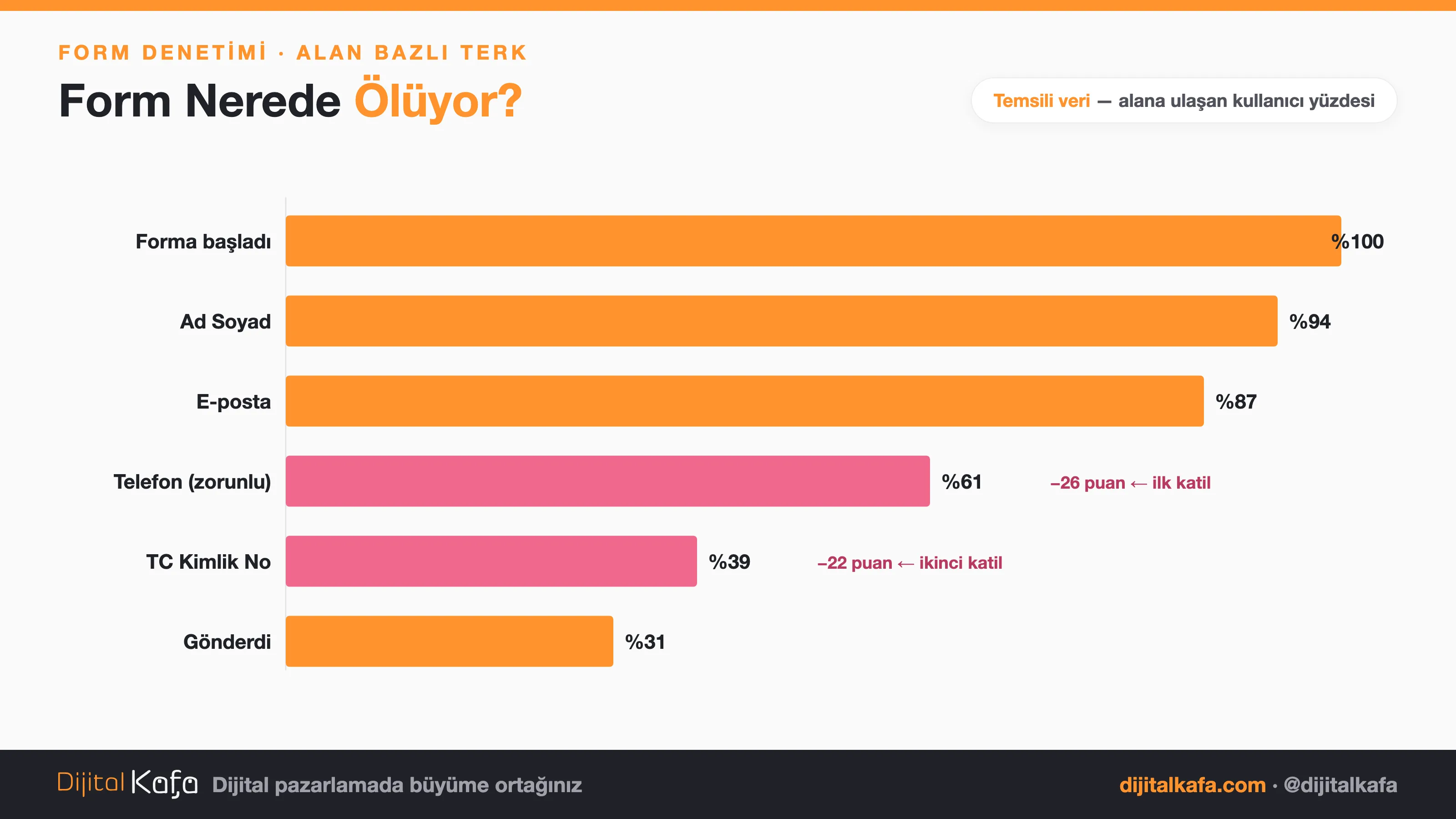Alan bazlı form terkini gösteren temsili grafik: forma başlayanların yüzde 94'ü ad soyadı, yüzde 87'si e-postayı geçerken zorunlu telefon alanında oran yüzde 61'e, TC kimlik alanında yüzde 39'a düşüyor