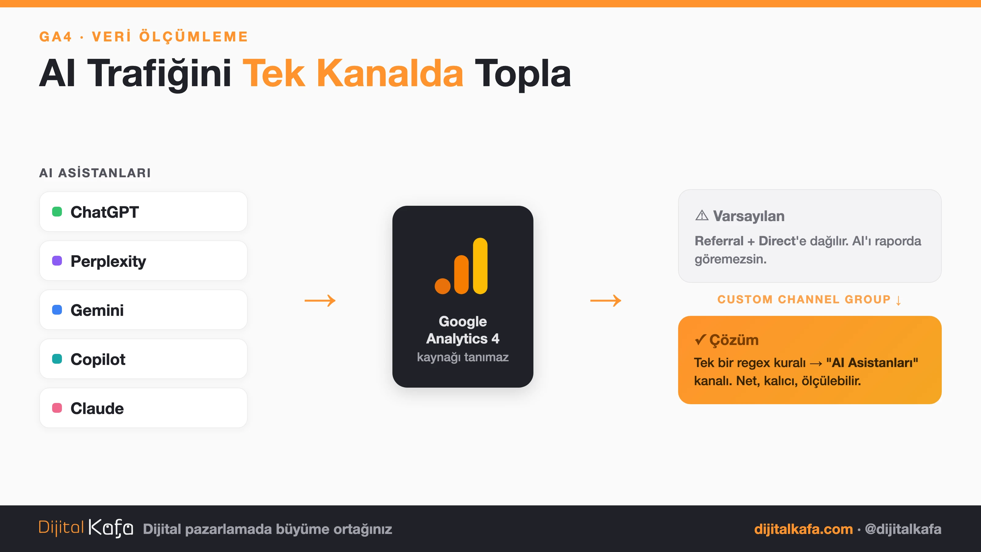 AI trafiğini GA4'te tek kanalda toplama akış şeması