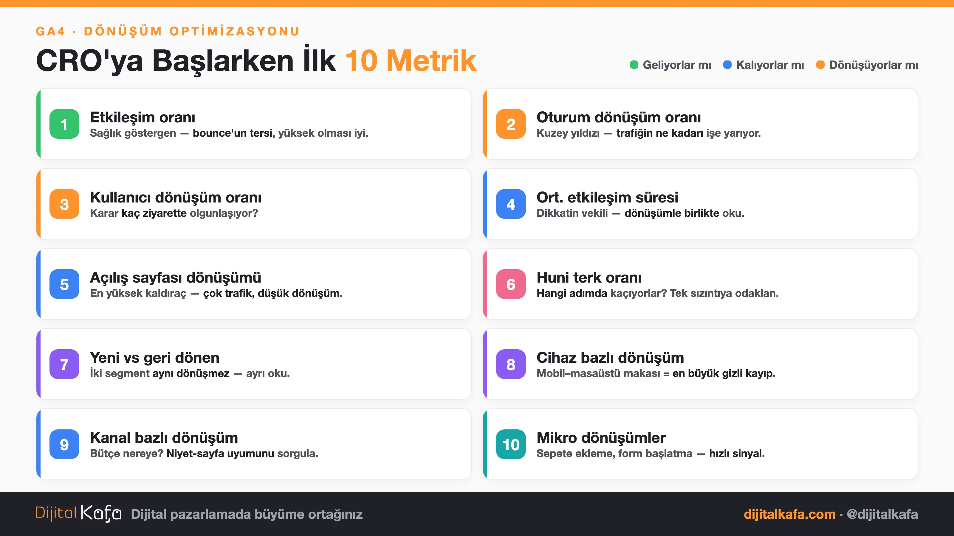 GA4'te CRO için ilk 10 metrik: etkileşim oranı, oturum ve kullanıcı dönüşümü, açılış sayfası, huni terk, cihaz ve kanal kırılımı, mikro dönüşümler