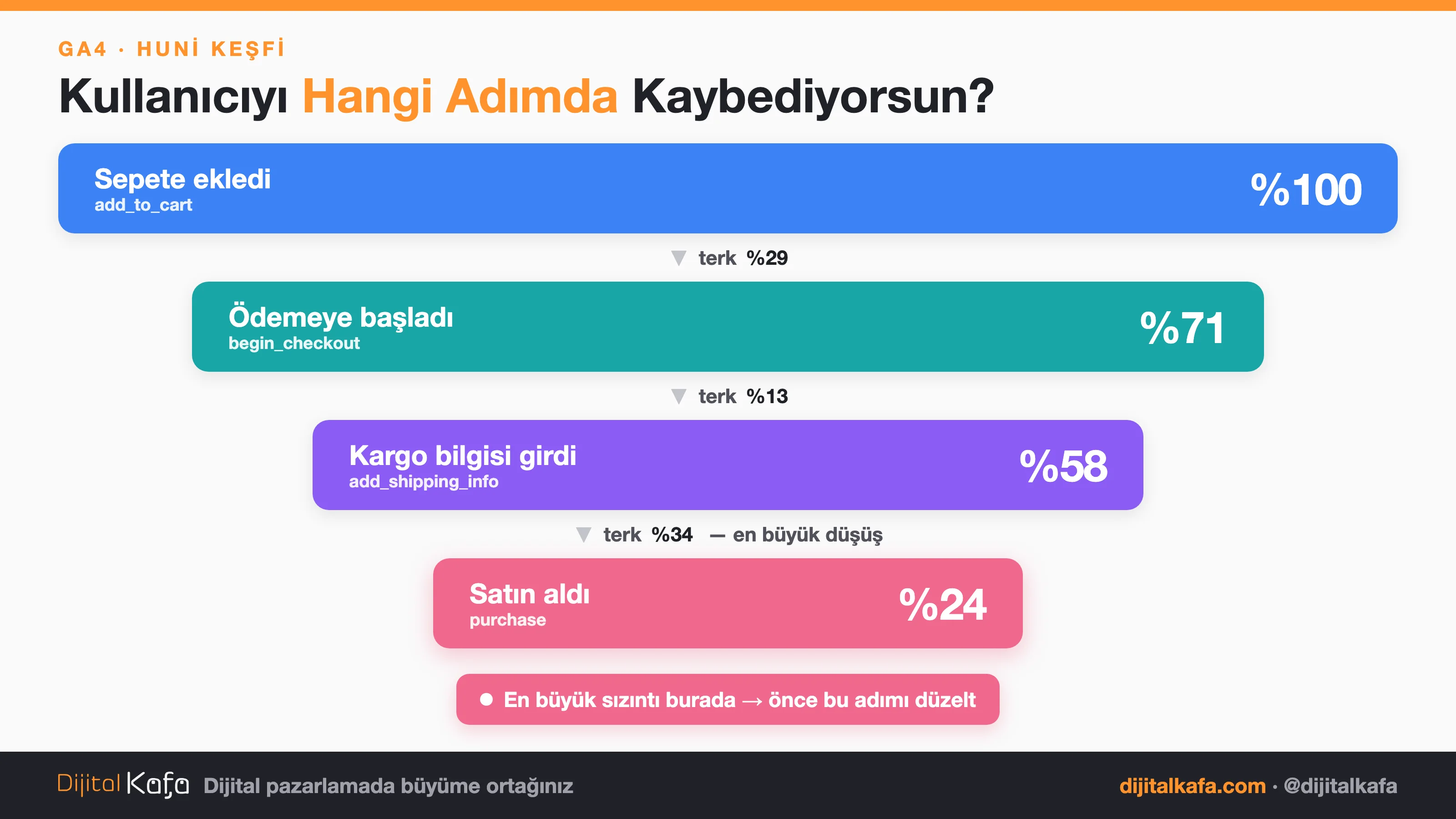 GA4 Huni Keşfi'nde adım adım terk oranı: en büyük sızıntının olduğu adımı bulmak
