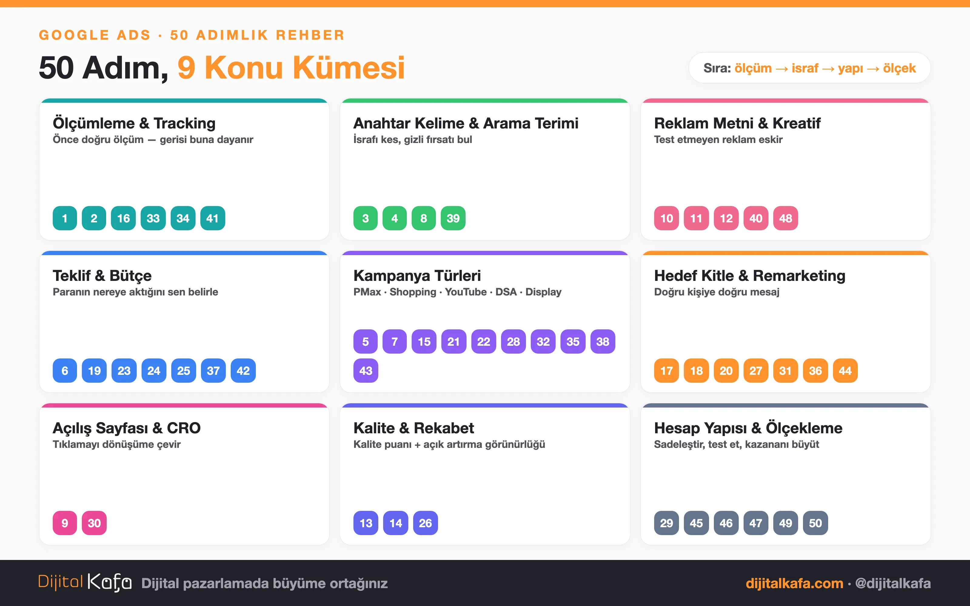 Google Ads yönetiminin 50 adımını 9 konu kümesinde gösteren harita: ölçümleme, anahtar kelime, kreatif, teklif ve bütçe, kampanya türleri, hedef kitle, açılış sayfası, kalite ve rekabet, hesap yapısı