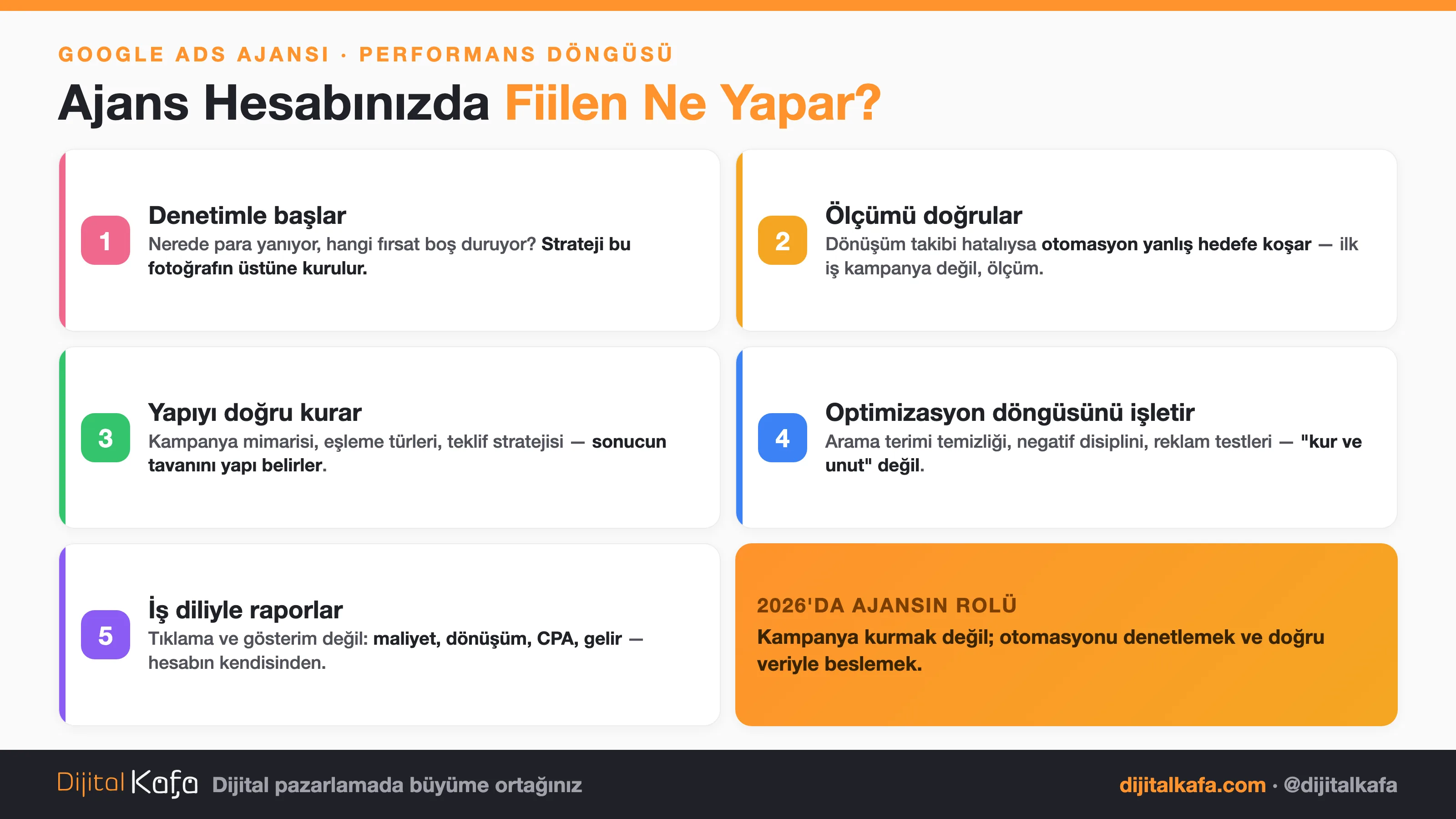 İyi bir Google Ads ajansının hesabınızda yaptığı 5 iş: denetim, ölçüm doğrulama, doğru yapı, optimizasyon döngüsü, iş diliyle raporlama