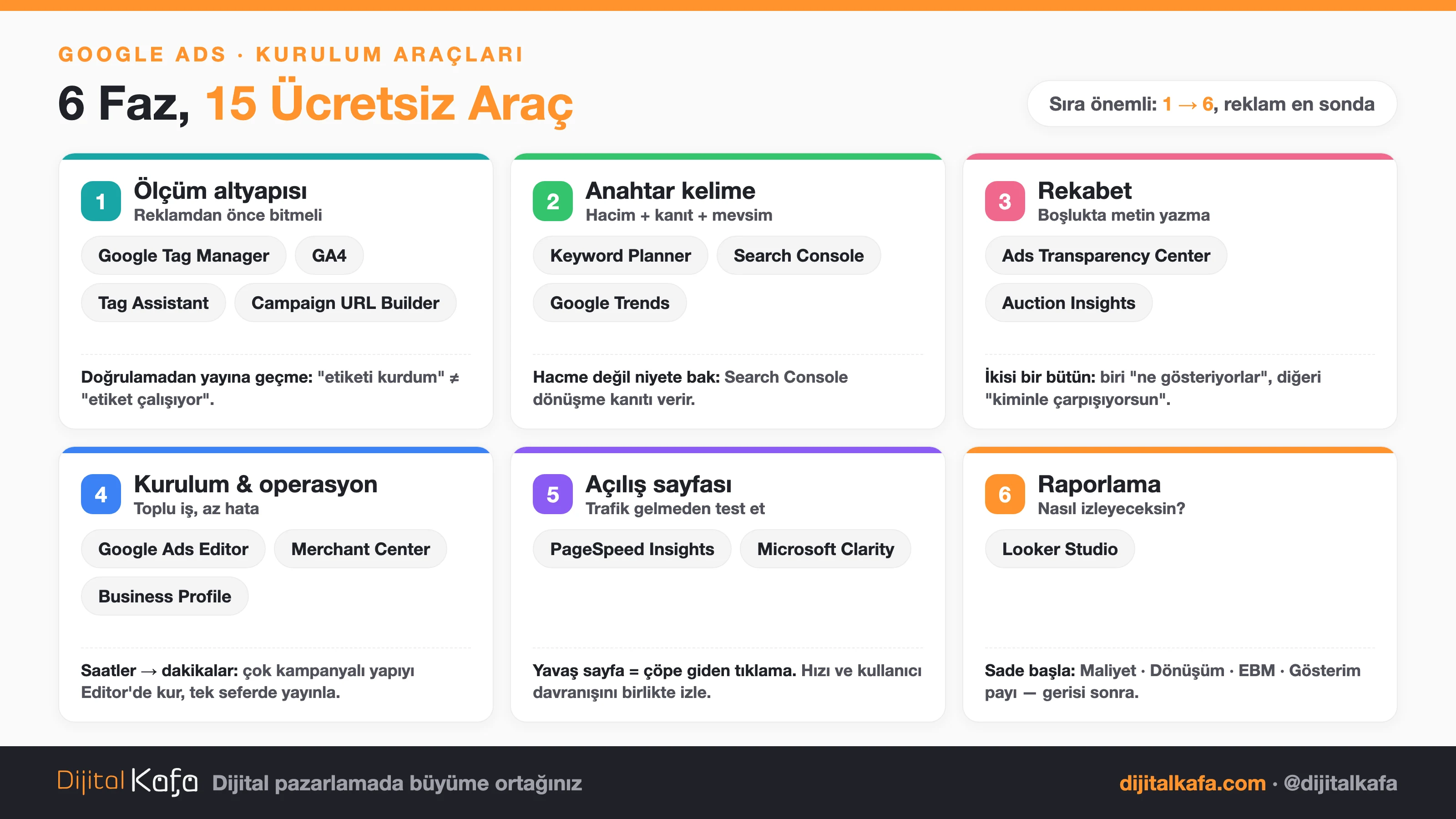 Google Ads kurulumunun 6 fazı ve her fazda kullanılan ücretsiz araçların haritası: ölçüm, anahtar kelime, rekabet, kurulum, açılış sayfası, raporlama