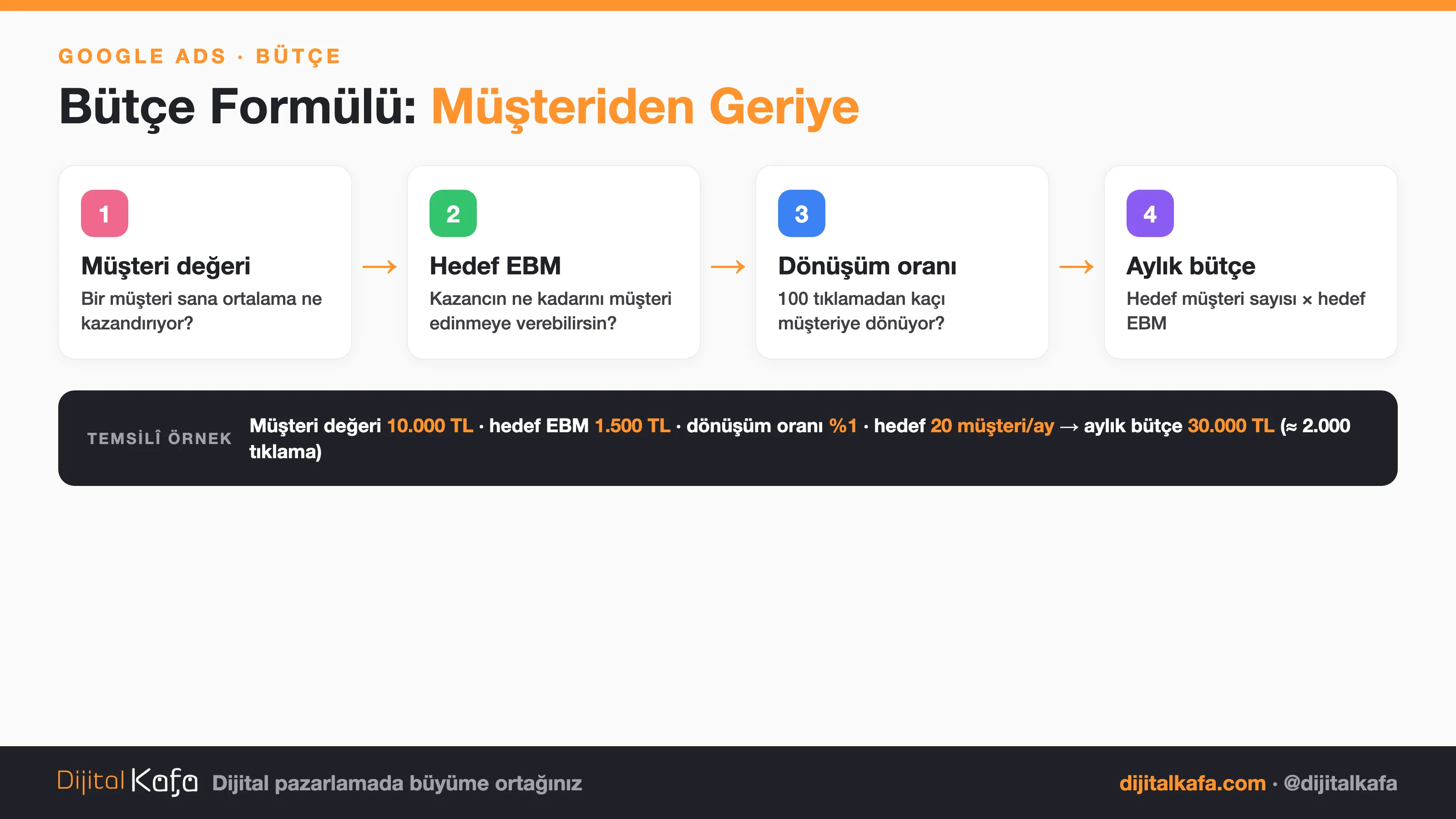 Google Ads bütçe formülü akışı: müşteri değeri → hedef EBM → dönüşüm oranı → aylık bütçe; temsilî örnekle 20 müşteri hedefi için 30.000 TL aylık bütçe hesabı