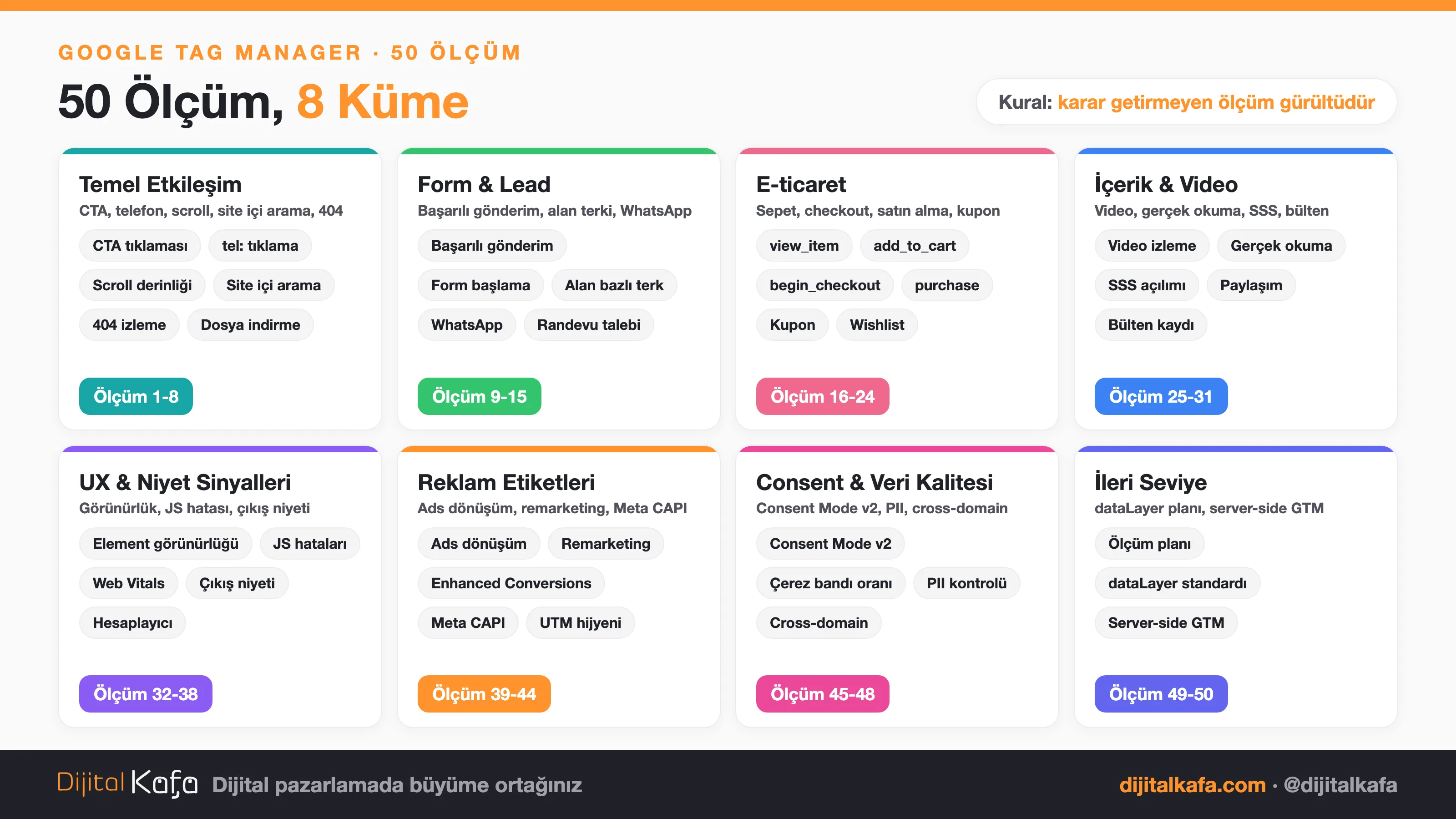 Google Tag Manager ile takip edilebilecek 50 ölçümün 8 kümelik haritası: temel etkileşim, form ve lead, e-ticaret, içerik ve video, UX sinyalleri, reklam etiketleri, consent ve veri kalitesi, ileri seviye