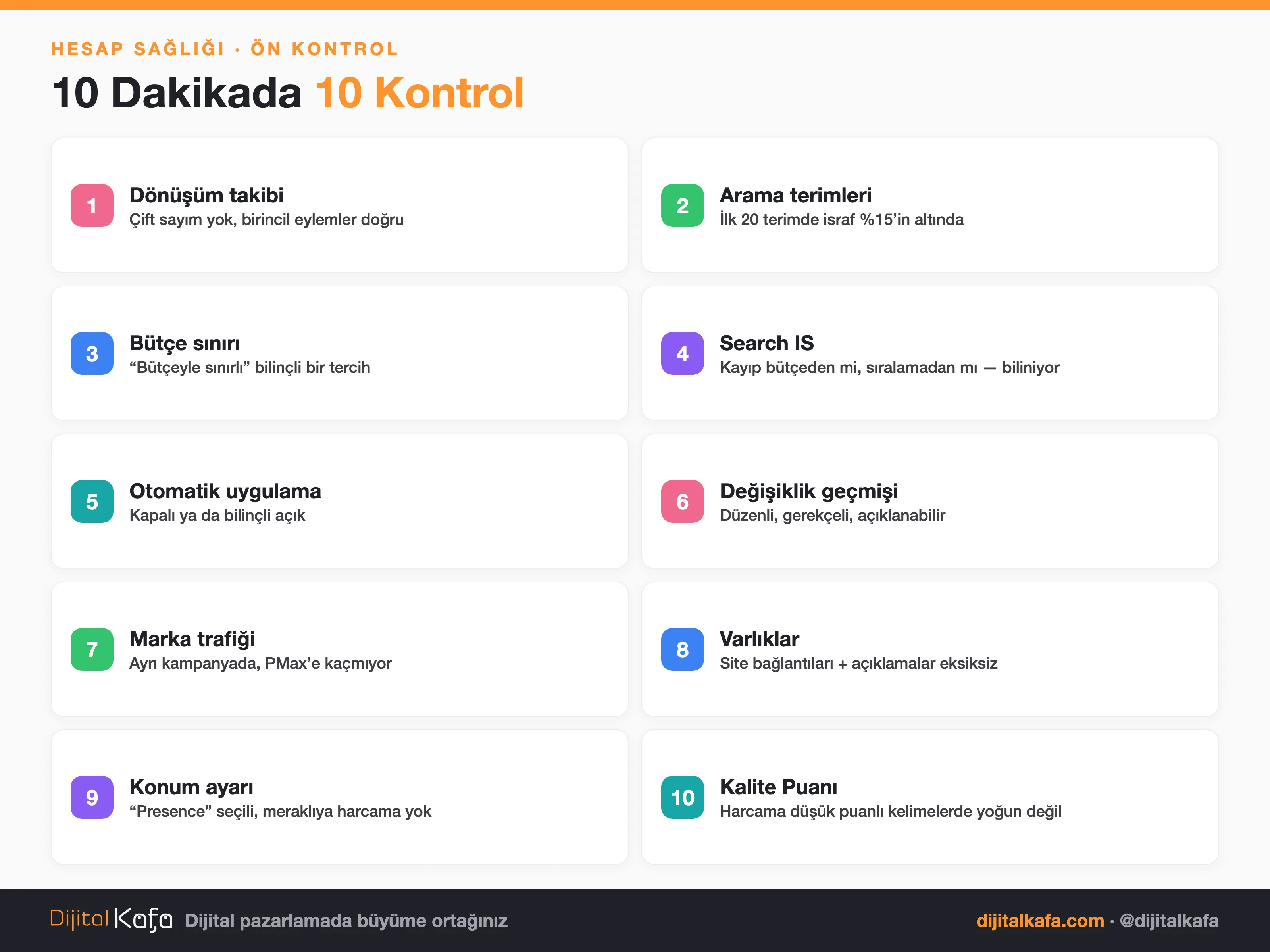 Google Ads hesabında 10 dakikada yapılacak 10 ön kontrolün haritası: dönüşüm takibi, arama terimleri israfı, bütçe sınırı, Search IS, otomatik uygulama, değişiklik geçmişi, marka trafiği, varlıklar, konum ayarı ve Kalite Puanı