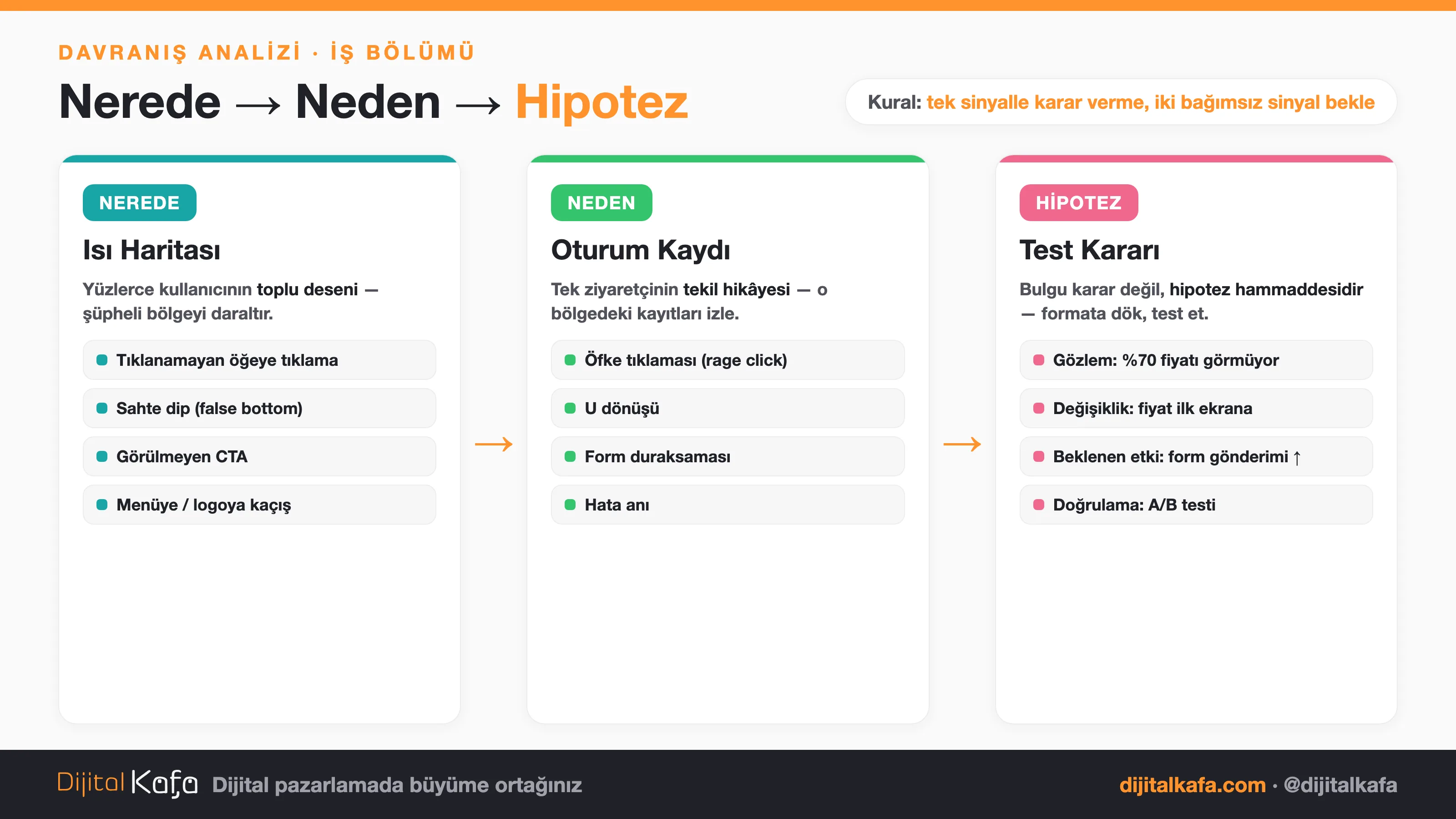 Davranış analizinde iş bölümü: ısı haritası nerede sorusunu cevaplar (tıklanamayan öğe, sahte dip, görülmeyen CTA), oturum kaydı neden sorusunu cevaplar (öfke tıklaması, U dönüşü, form duraksaması), ikisi birlikte gözlem-değişiklik-beklenen etki formatında test hipotezi üretir