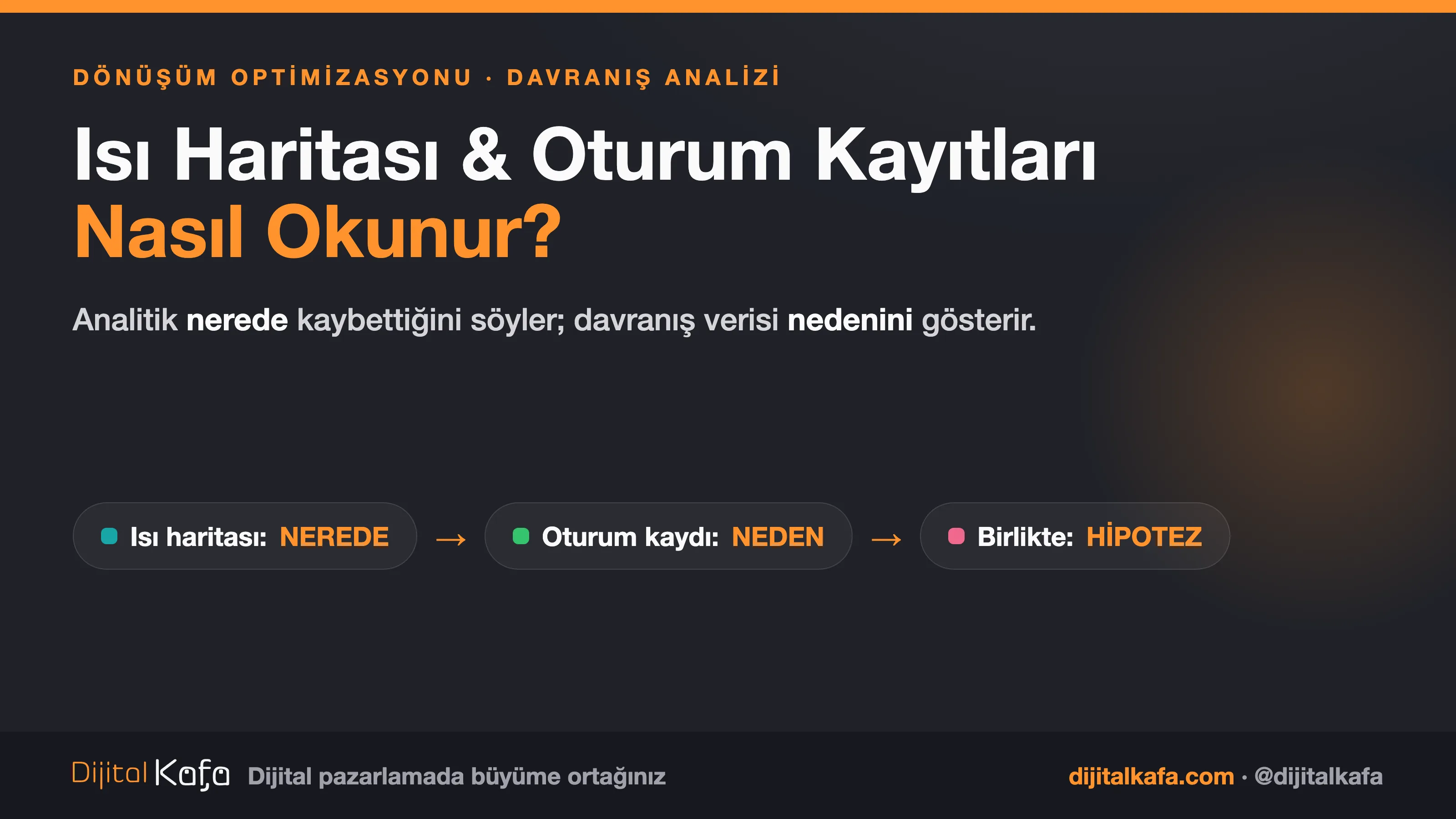 Isı haritası ve oturum kayıtları nasıl okunur: ısı haritası nerede sorusunu, oturum kaydı neden sorusunu cevaplar, ikisi birlikte test hipotezi üretir