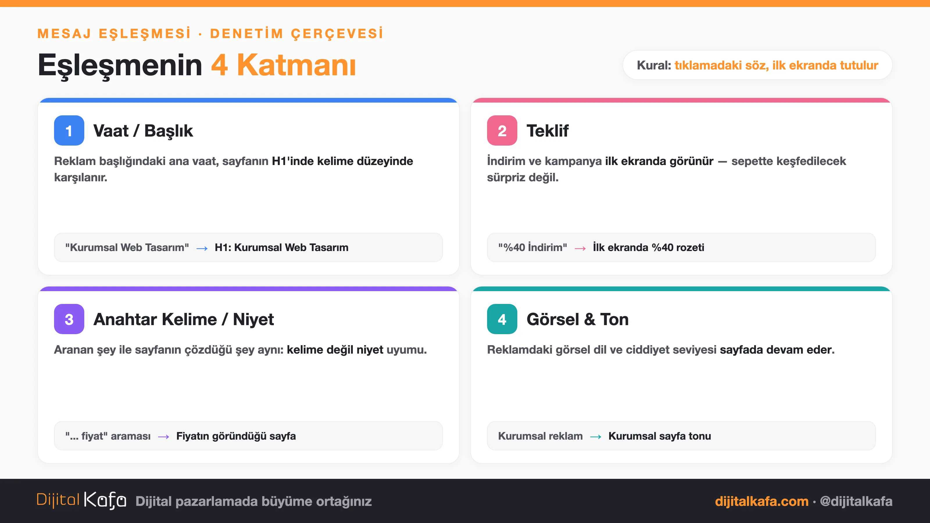 Mesaj eşleşmesinin 4 katmanı: vaat/başlık eşleşmesi, teklif eşleşmesi, anahtar kelime/niyet eşleşmesi ve görsel/ton eşleşmesi — her katmanda reklamdan sayfaya örnek
